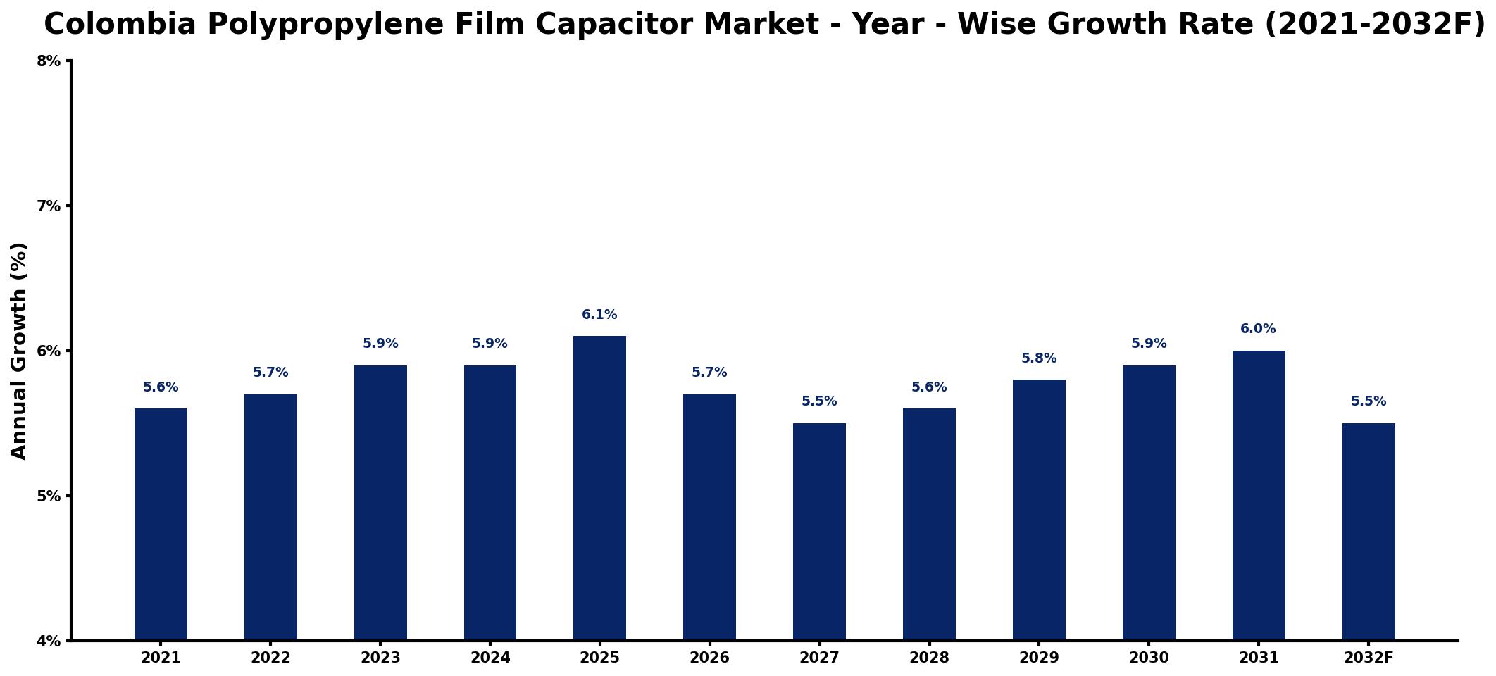 Colombia Polypropylene Film Capacitor Market Year-wise Growth Rate and Key Drivers