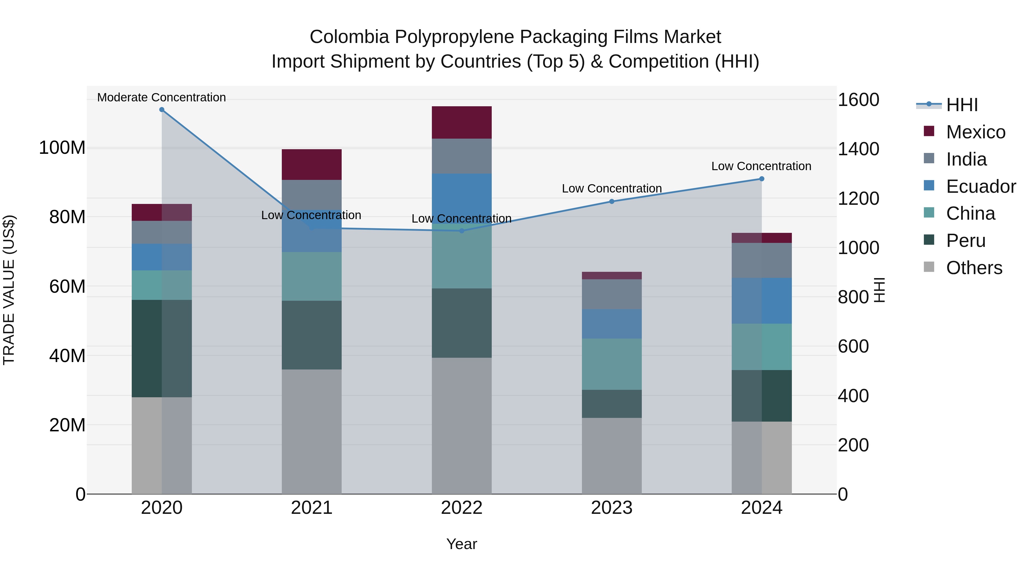 Colombia Polypropylene Packaging Films Market: Top 5 Importing Countries and Market Competition (HHI) Analysis