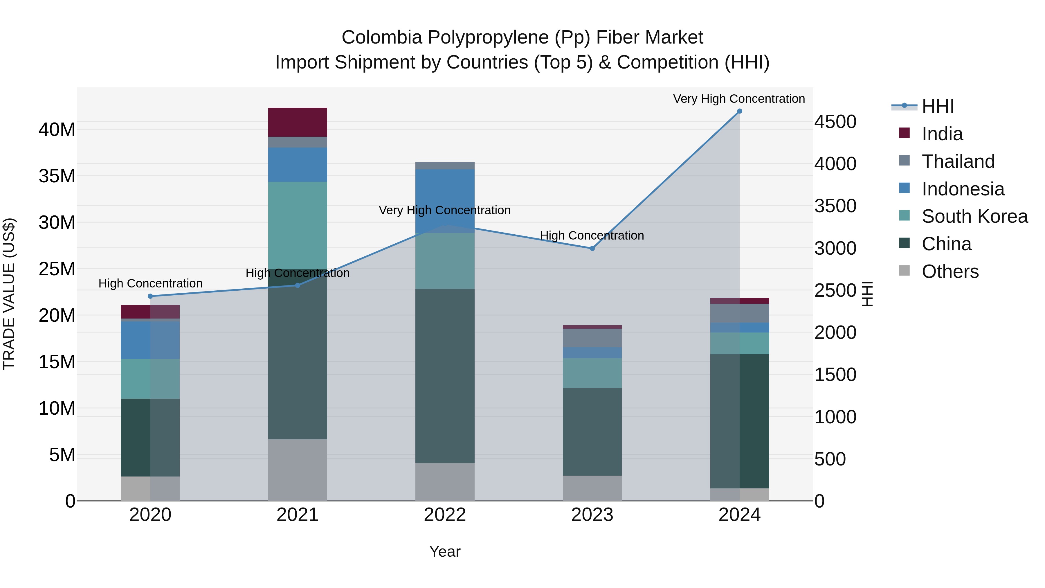 Colombia Polypropylene (Pp) Fiber Market: Top 5 Importing Countries and Market Competition (HHI) Analysis