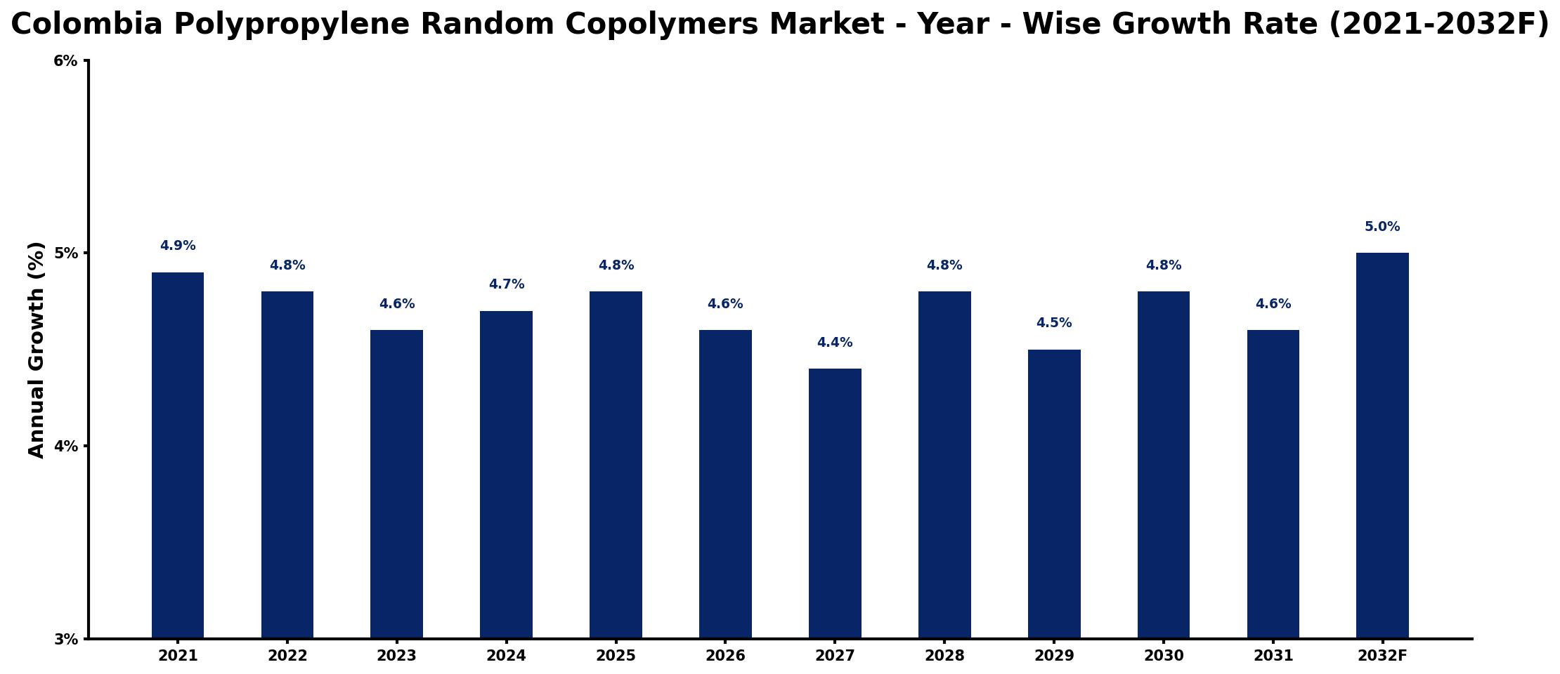 Colombia Polypropylene Random Copolymers Market Year-wise Growth Rate and Key Drivers