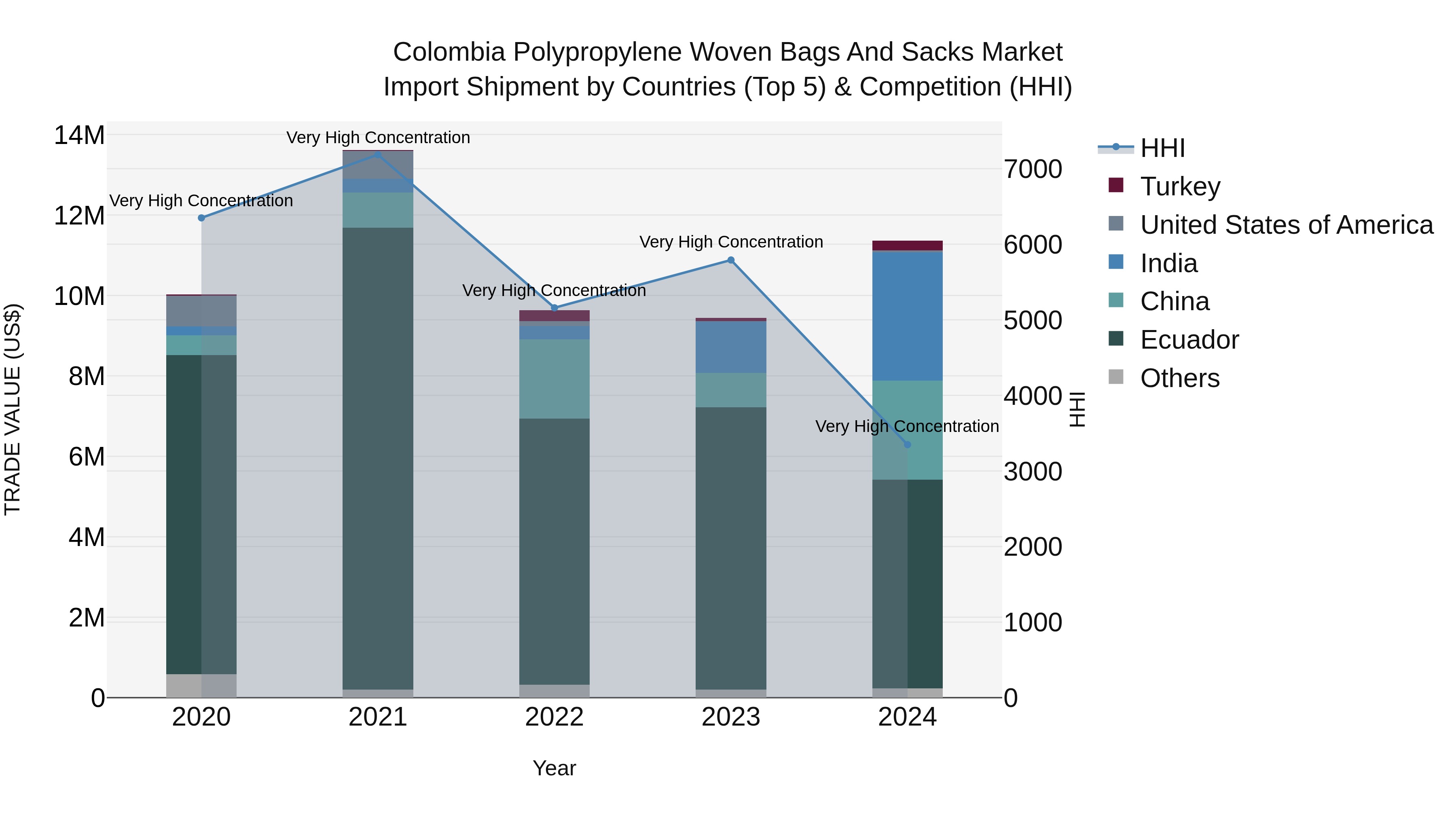 Colombia Polypropylene Woven Bags and Sacks Market: Top 5 Importing Countries and Market Competition (HHI) Analysis