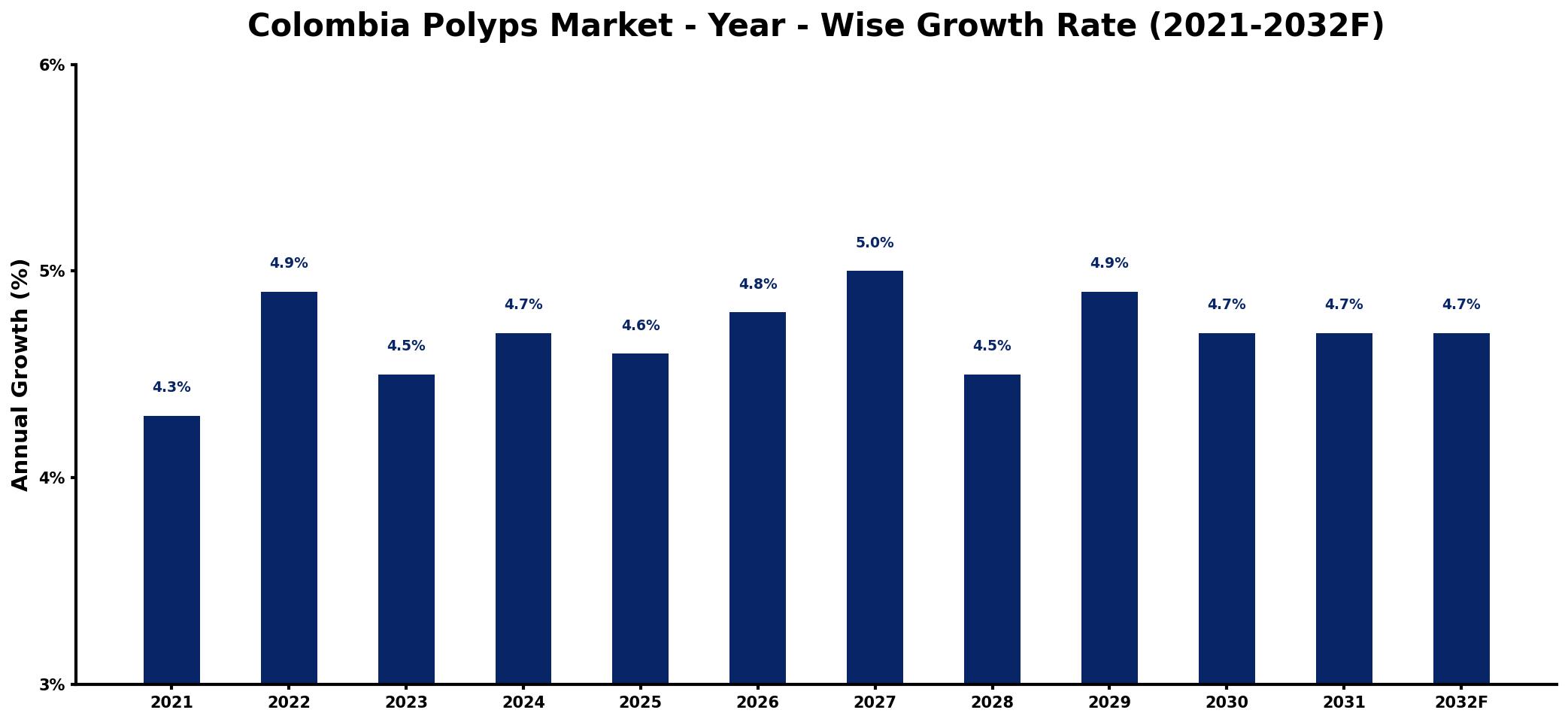 Colombia Polyps Market Year-wise Growth Rate and Key Drivers