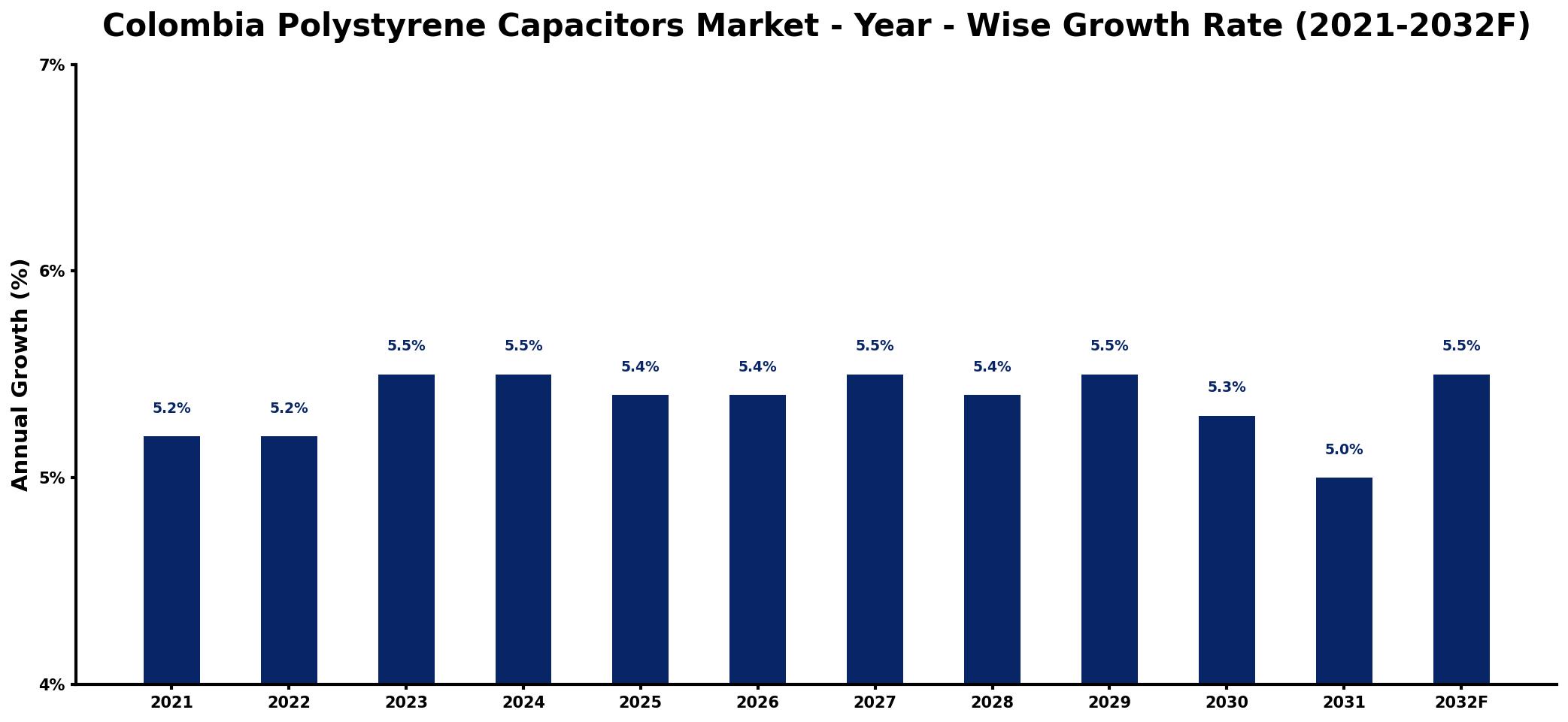 Colombia Polystyrene Capacitors Market Year-wise Growth Rate and Key Drivers