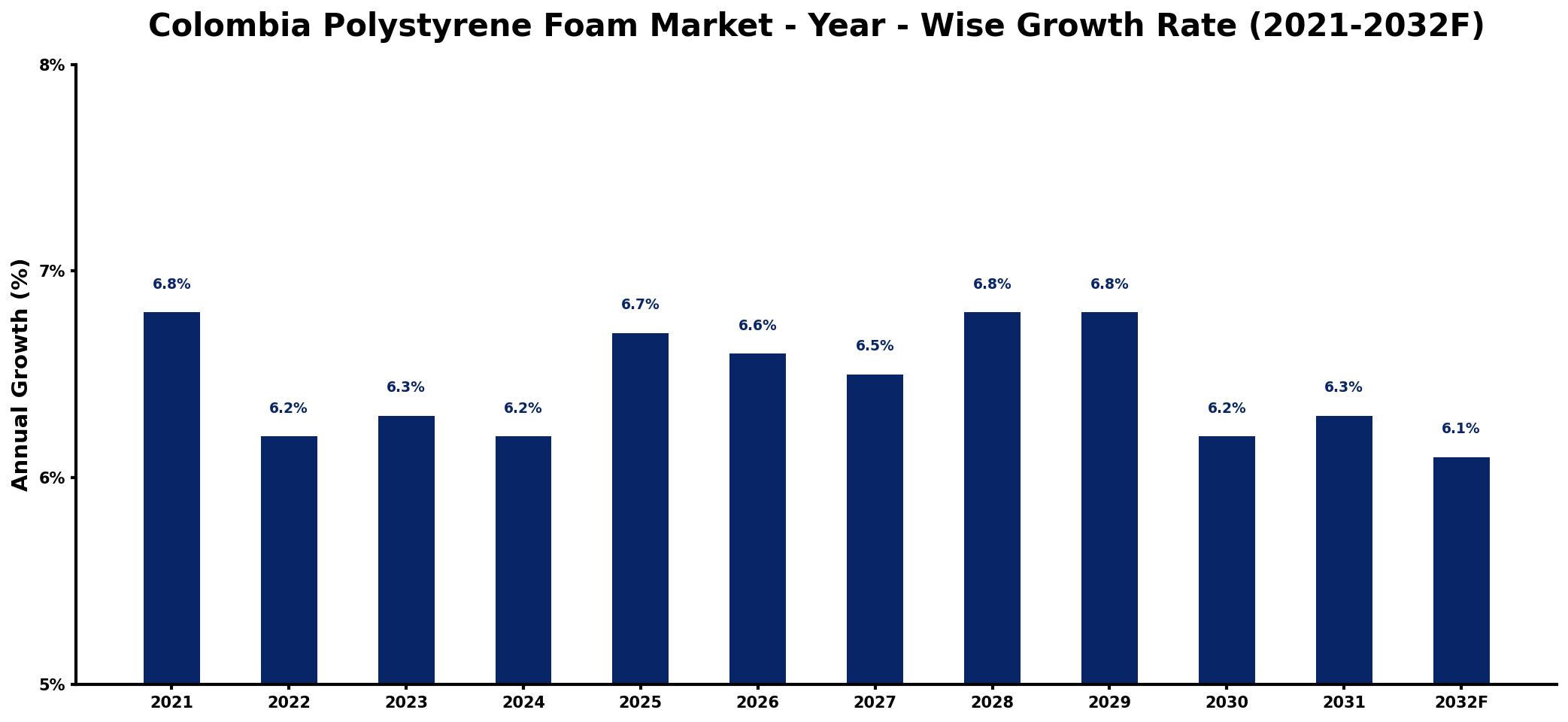 Colombia Polystyrene Foam Market Year-wise Growth Rate and Key Drivers