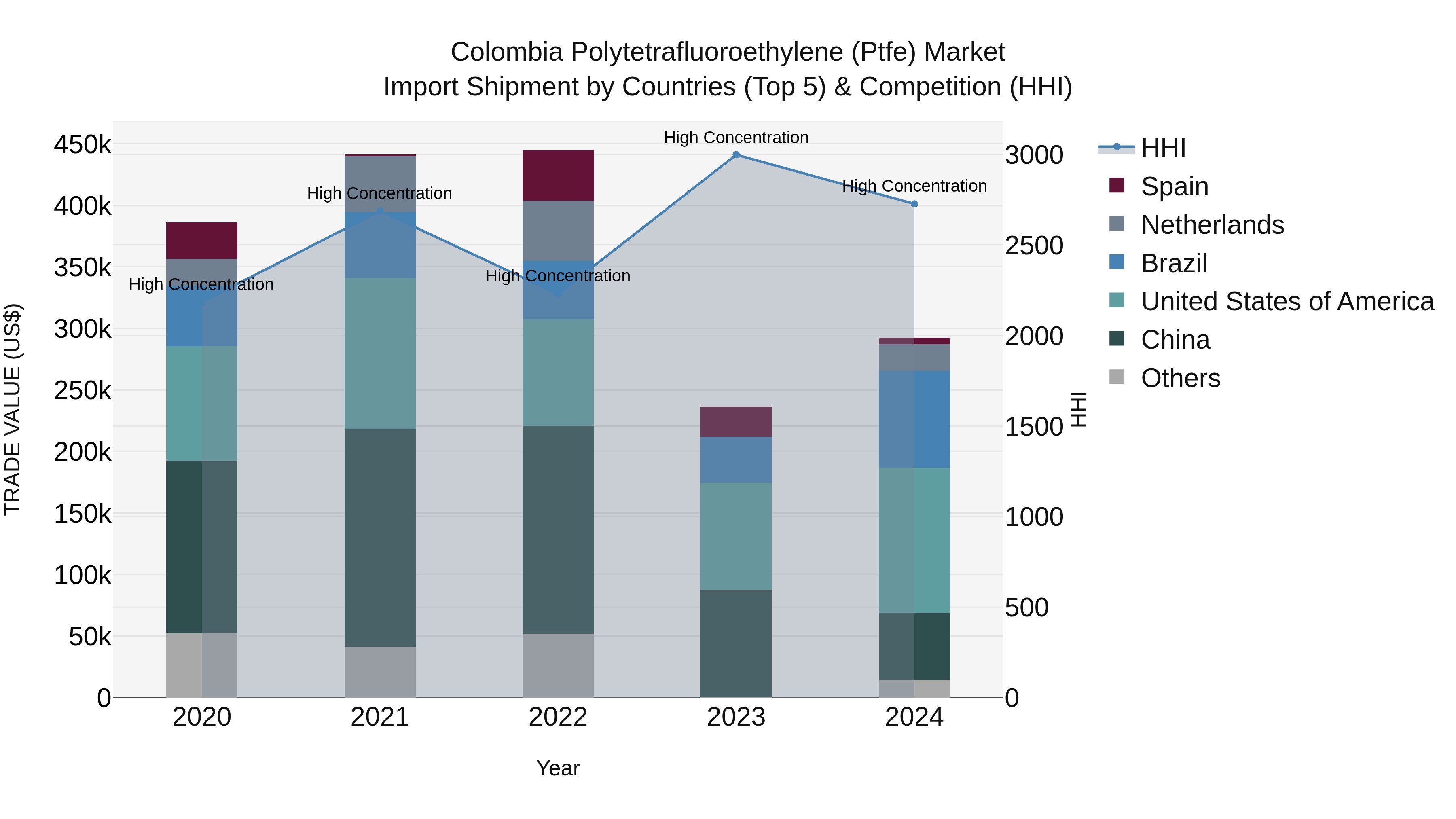 Colombia Polytetrafluoroethylene (Ptfe) Market: Top 5 Importing Countries and Market Competition (HHI) Analysis