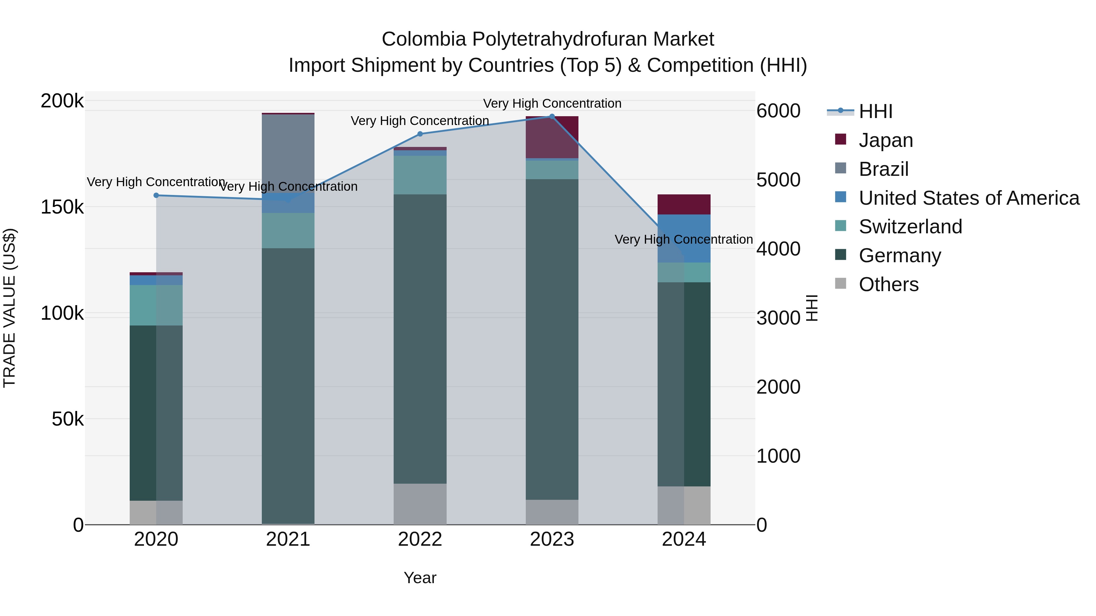 Colombia Polytetrahydrofuran Market: Top 5 Importing Countries and Market Competition (HHI) Analysis