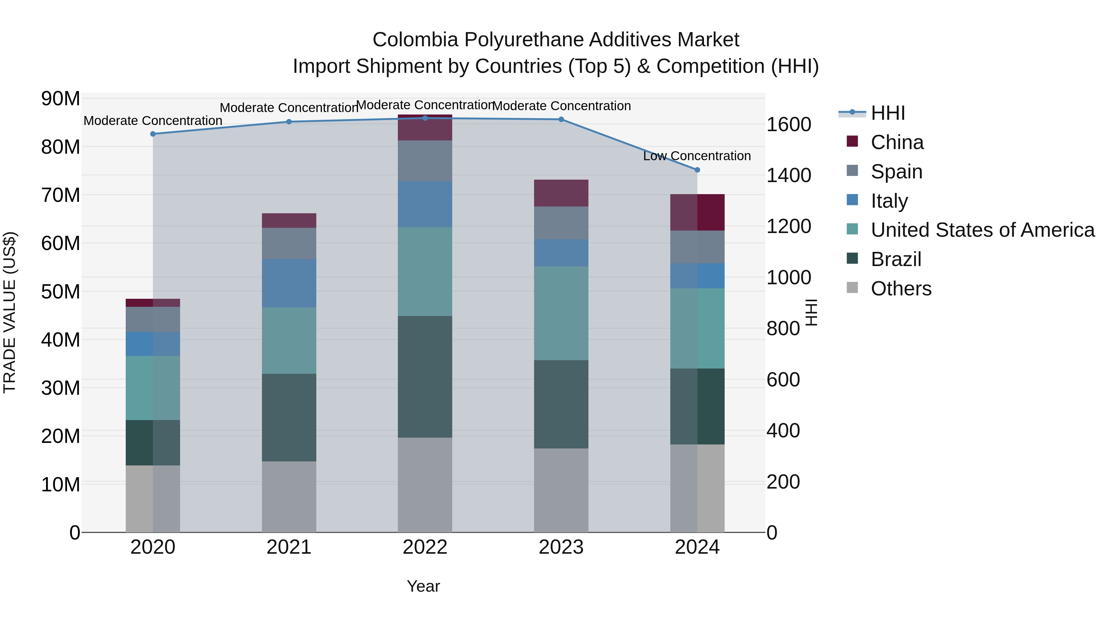 Colombia Polyurethane Additives Market: Top 5 Importing Countries and Market Competition (HHI) Analysis