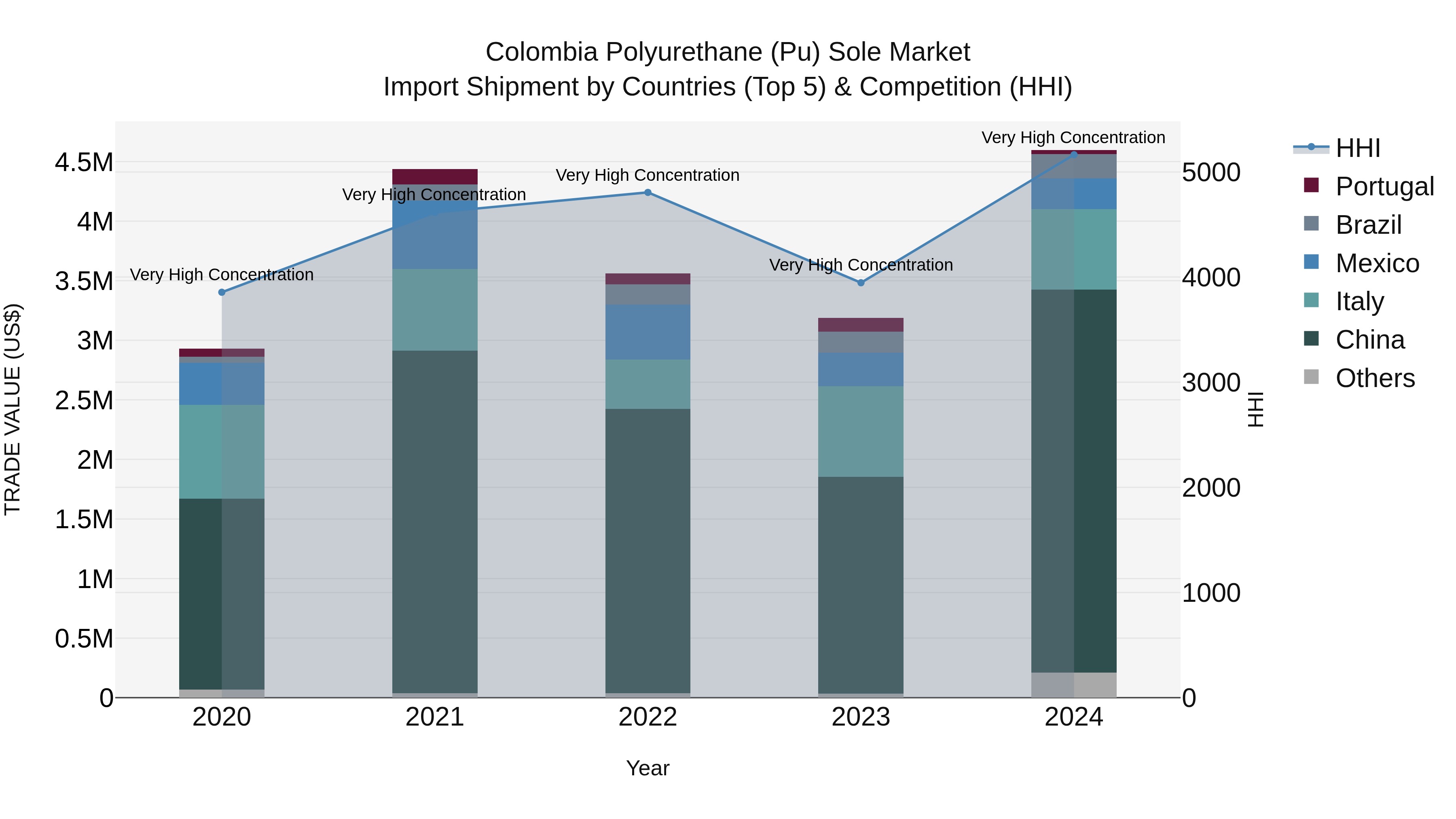 Colombia Polyurethane (Pu) Sole Market: Top 5 Importing Countries and Market Competition (HHI) Analysis