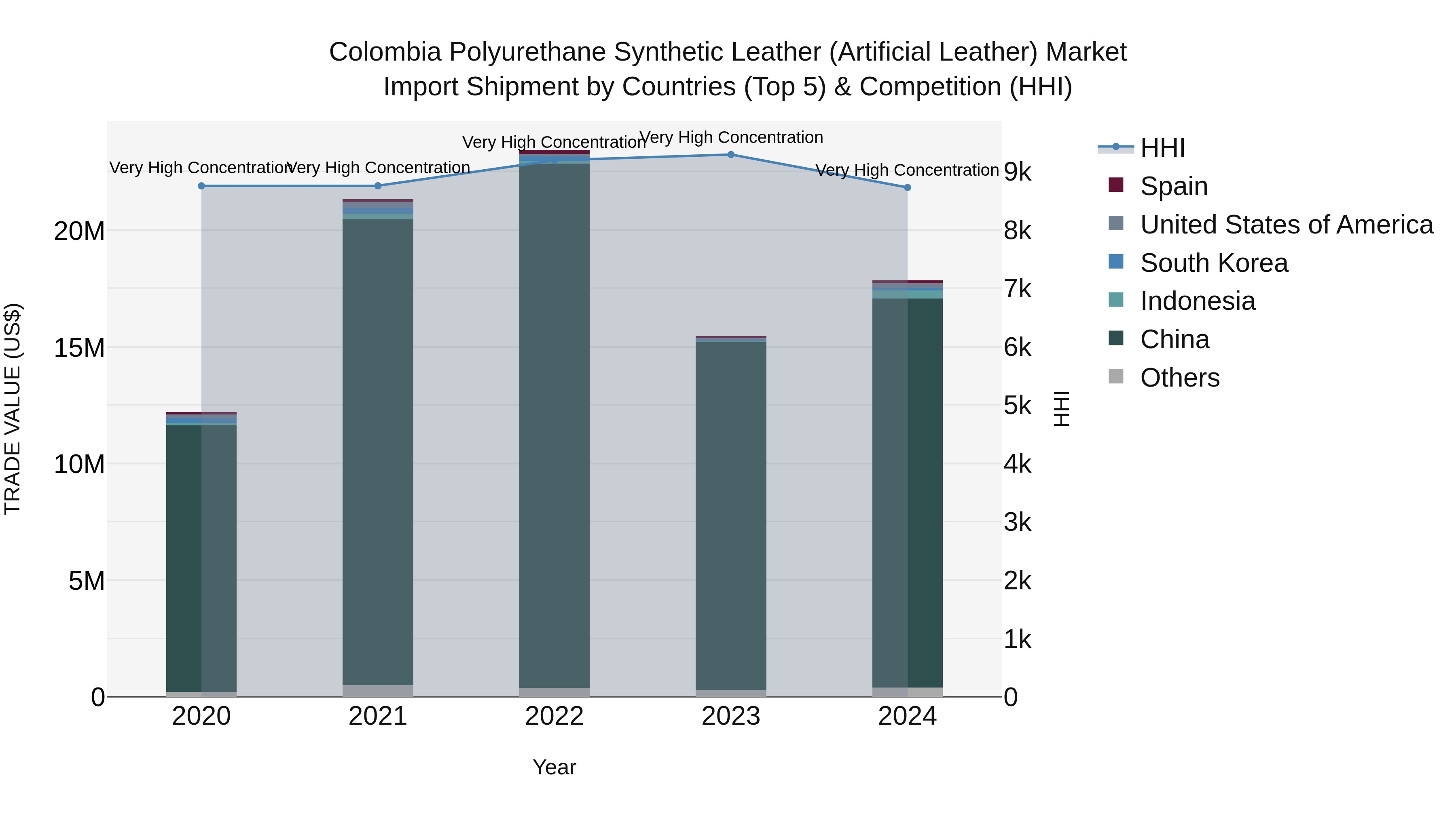 Colombia Polyurethane Synthetic Leather (Artificial Leather) Market: Top 5 Importing Countries and Market Competition (HHI) Analysis