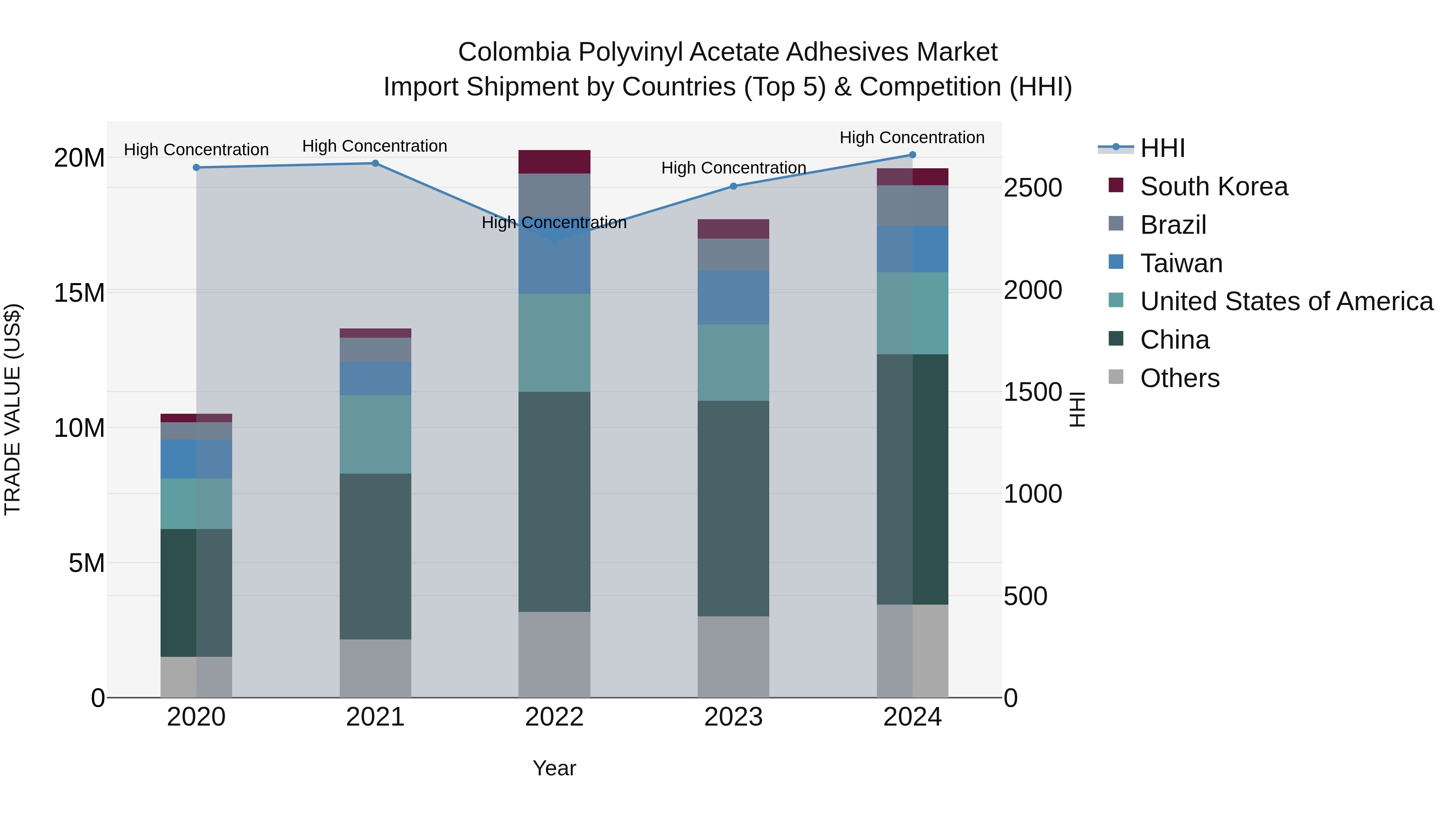 Colombia Polyvinyl Acetate Adhesives Market: Top 5 Importing Countries and Market Competition (HHI) Analysis