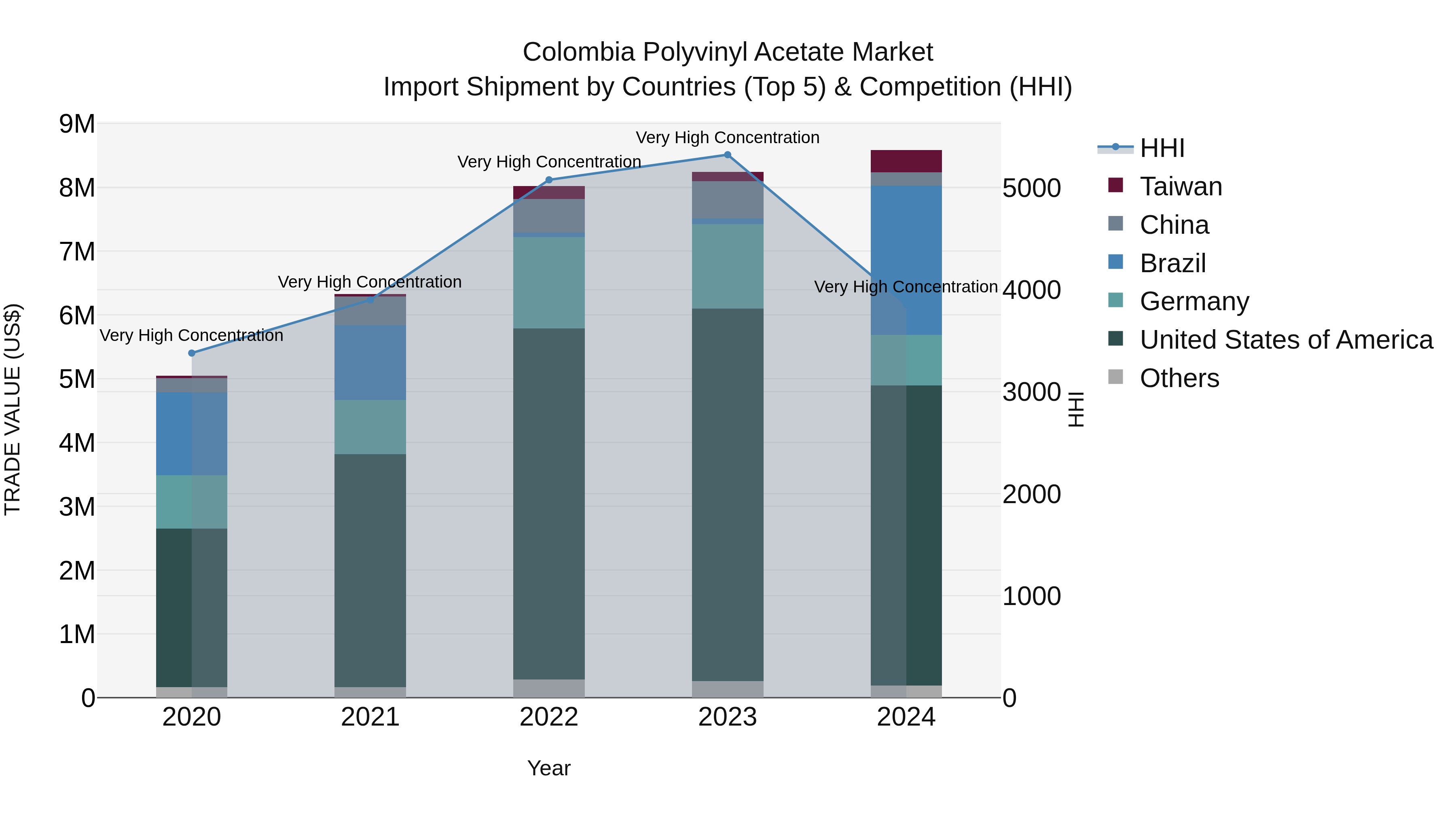 Colombia Polyvinyl Acetate Market: Top 5 Importing Countries and Market Competition (HHI) Analysis