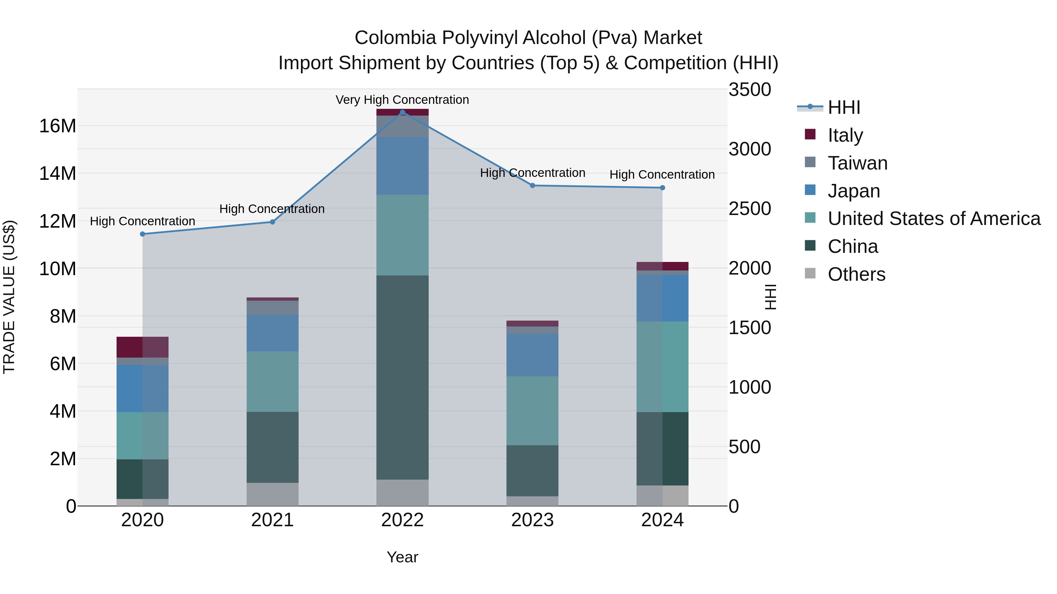 Colombia Polyvinyl Alcohol (Pva) Market: Top 5 Importing Countries and Market Competition (HHI) Analysis