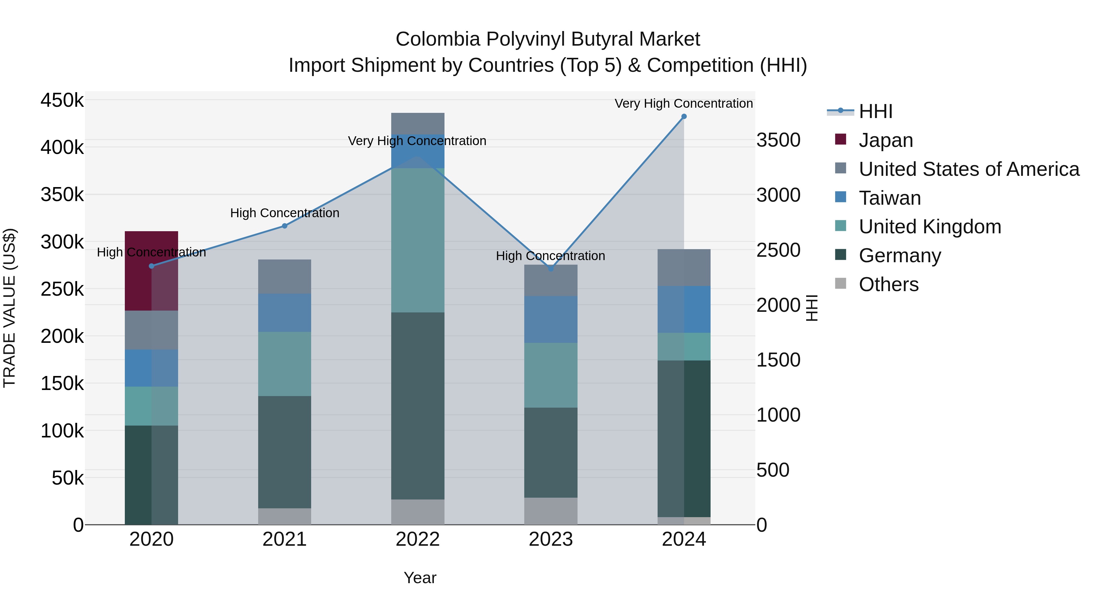Colombia Polyvinyl Butyral Market: Top 5 Importing Countries and Market Competition (HHI) Analysis