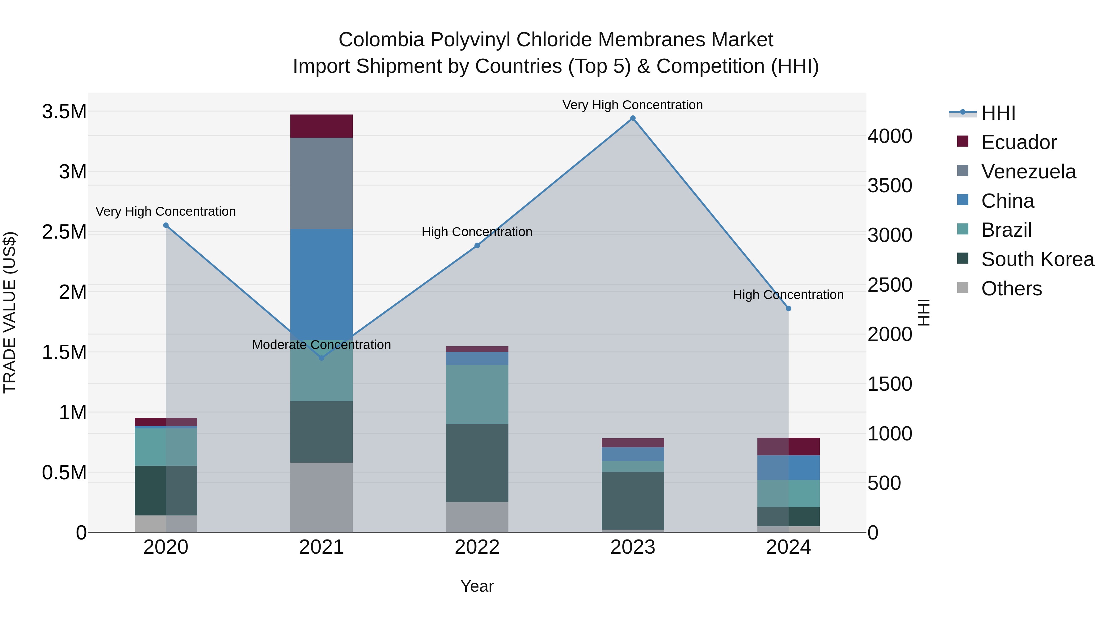 Colombia Polyvinyl Chloride Membranes Market: Top 5 Importing Countries and Market Competition (HHI) Analysis