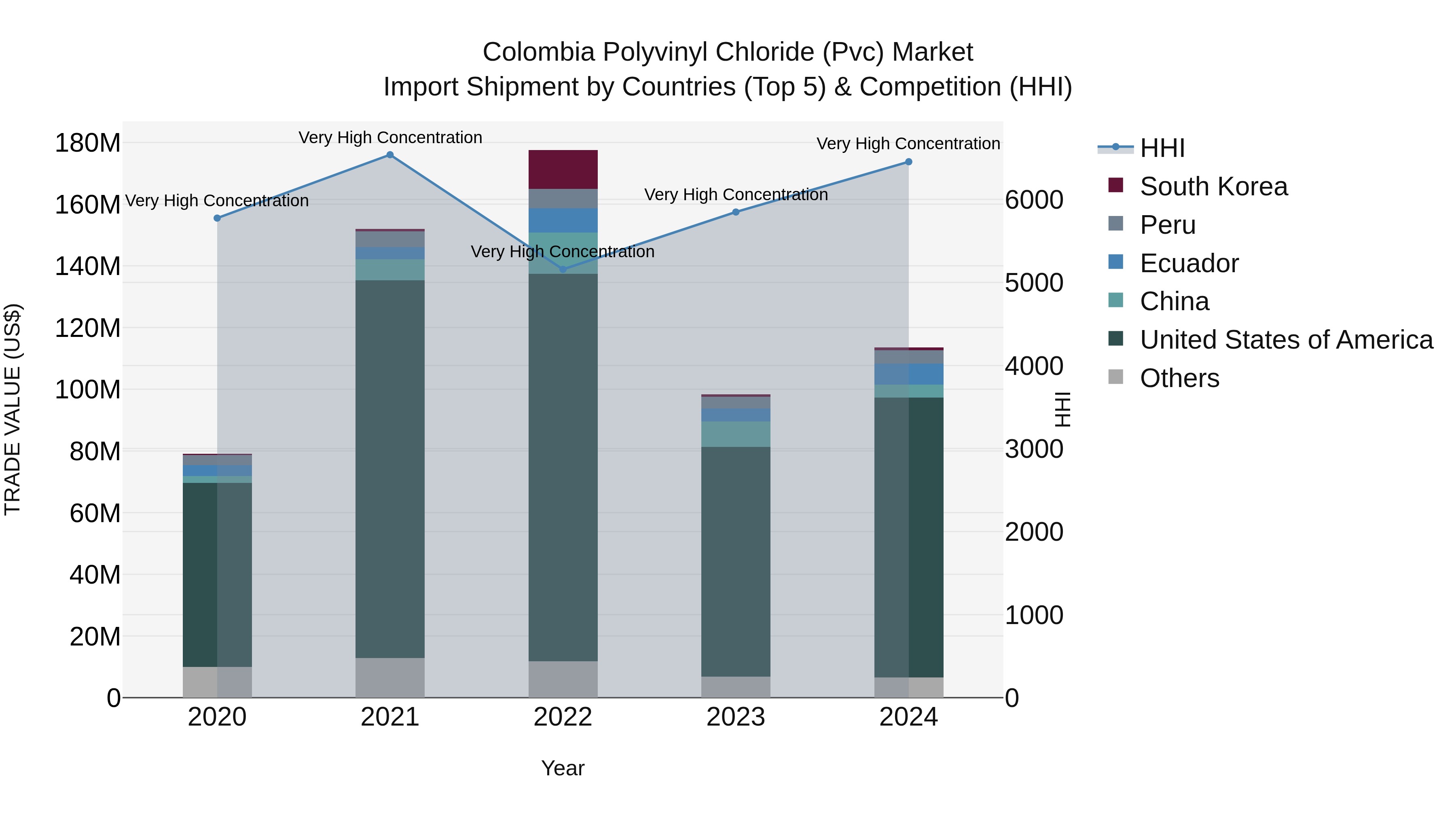 Colombia Polyvinyl Chloride (Pvc) Market: Top 5 Importing Countries and Market Competition (HHI) Analysis