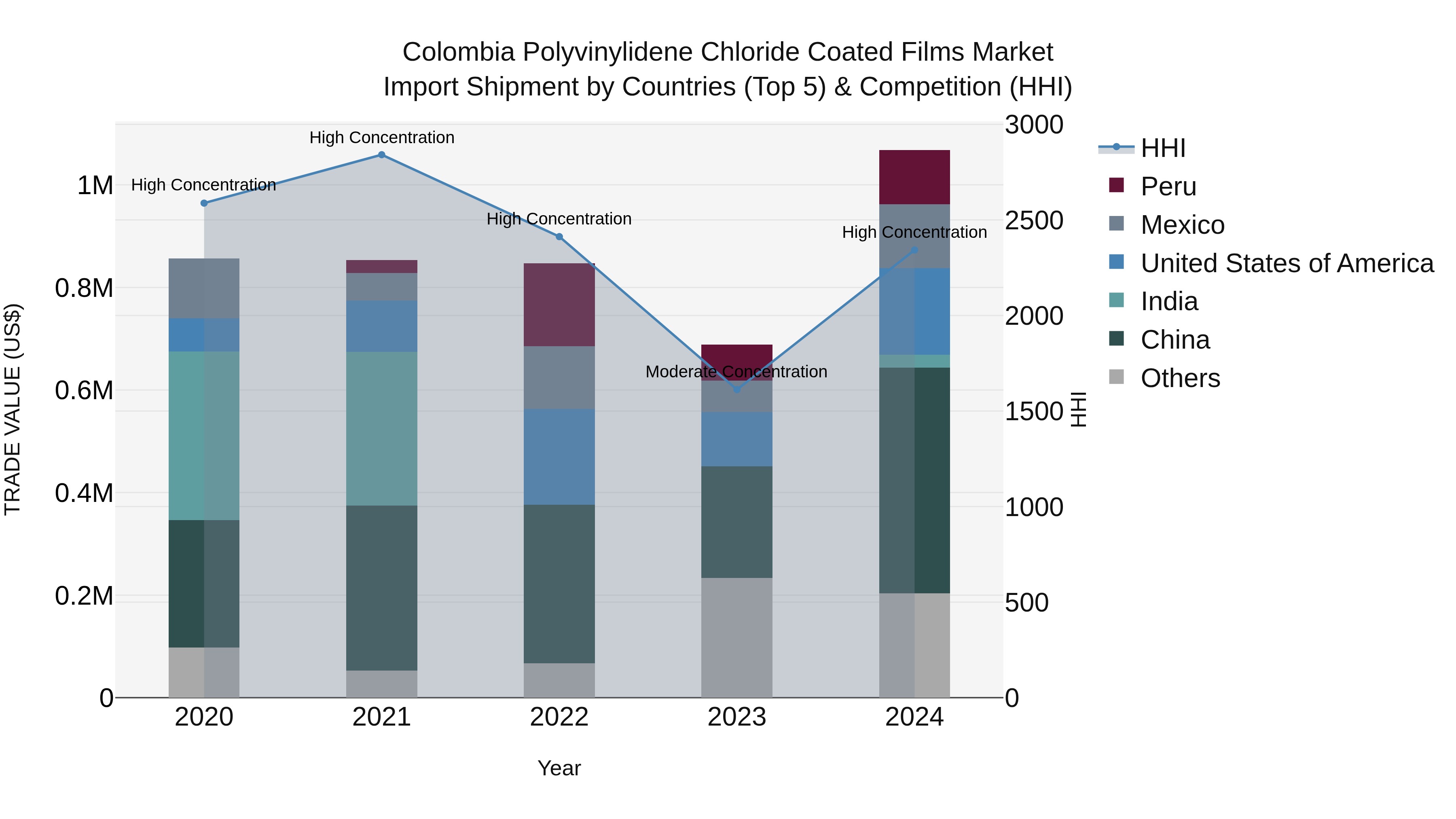 Colombia Polyvinylidene Chloride Coated Films Market: Top 5 Importing Countries and Market Competition (HHI) Analysis