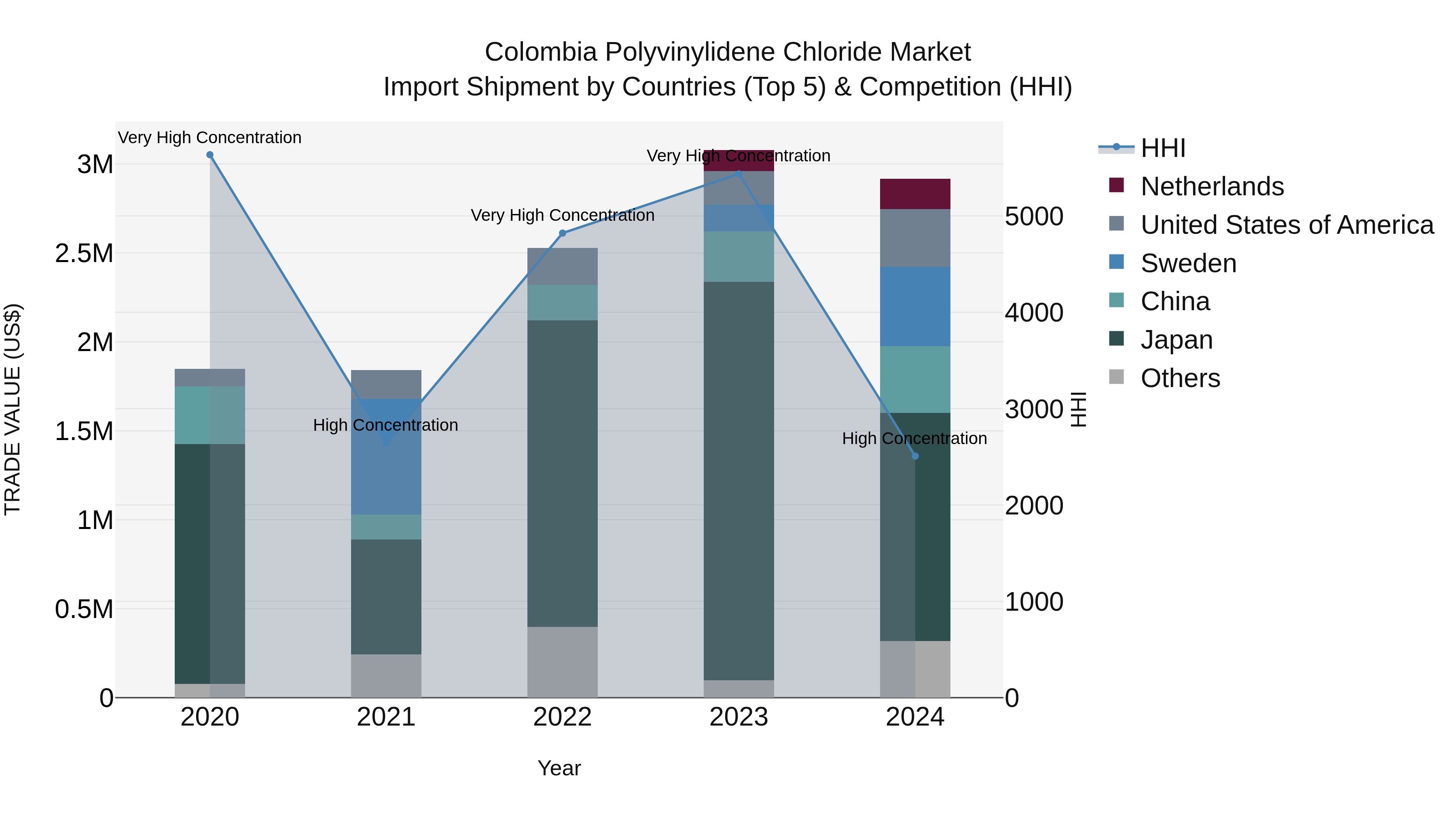 Colombia Polyvinylidene Chloride Market: Top 5 Importing Countries and Market Competition (HHI) Analysis