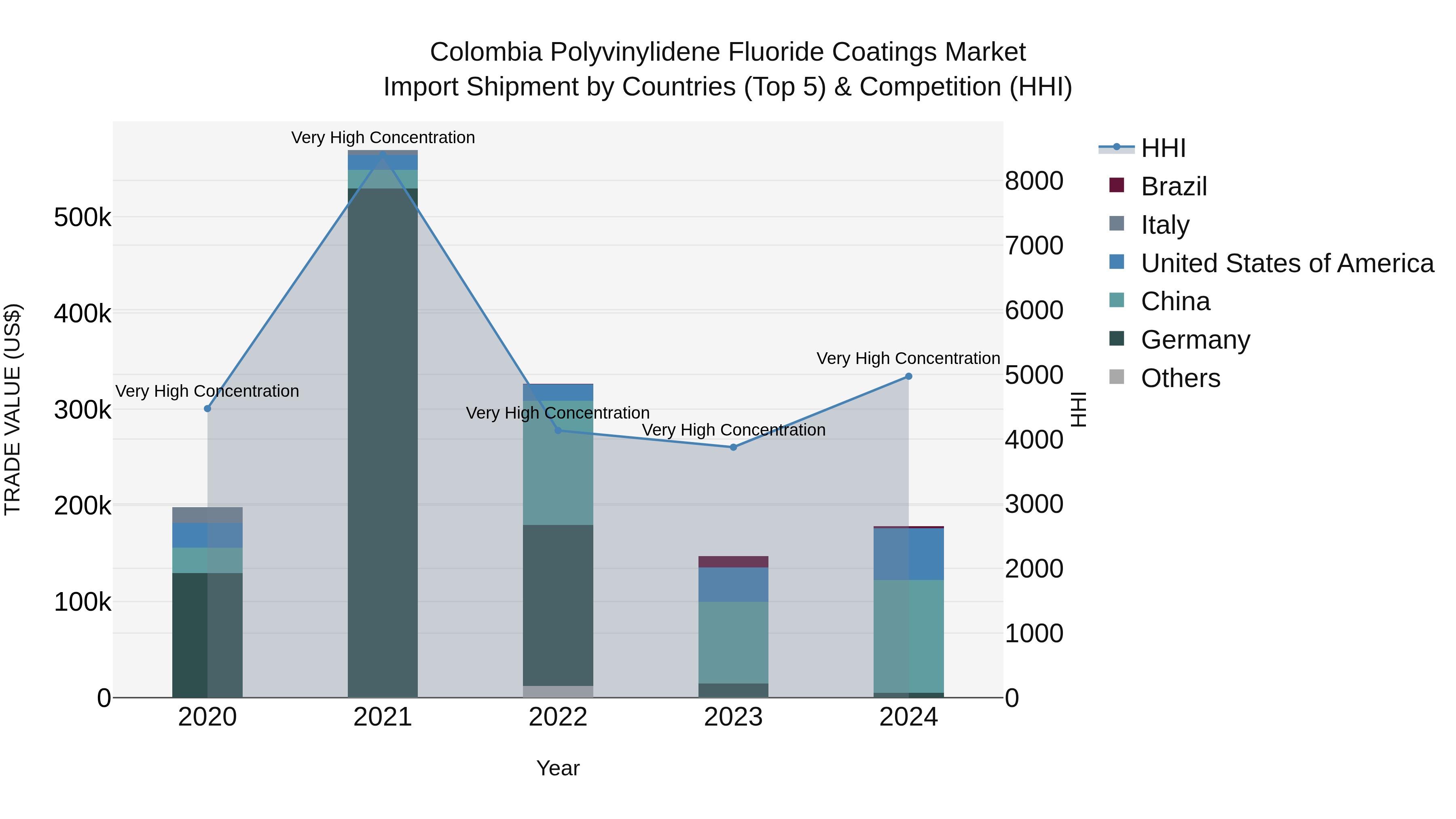 Colombia Polyvinylidene Fluoride Coatings Market: Top 5 Importing Countries and Market Competition (HHI) Analysis