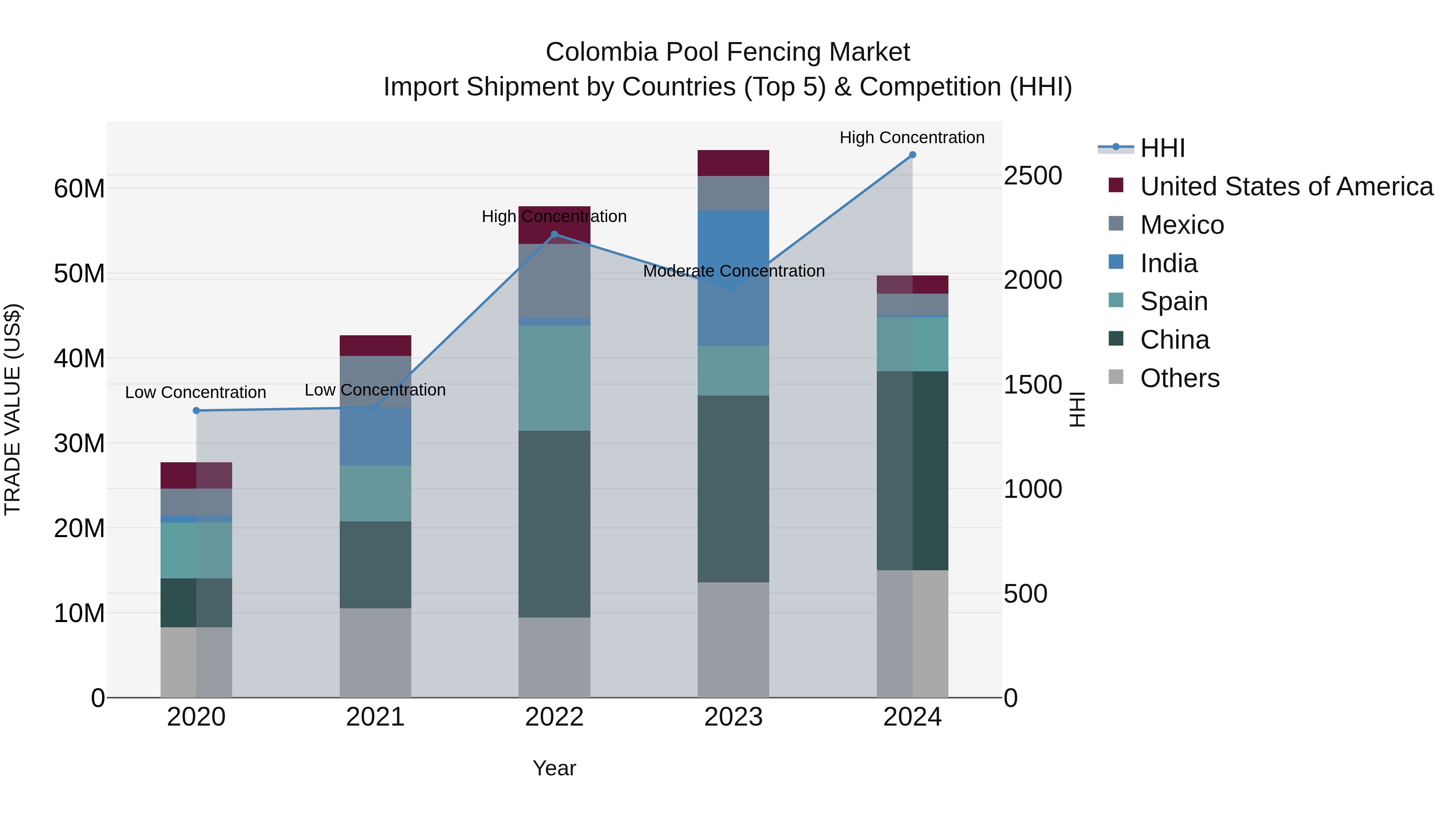 Colombia Pool Fencing Market: Top 5 Importing Countries and Market Competition (HHI) Analysis