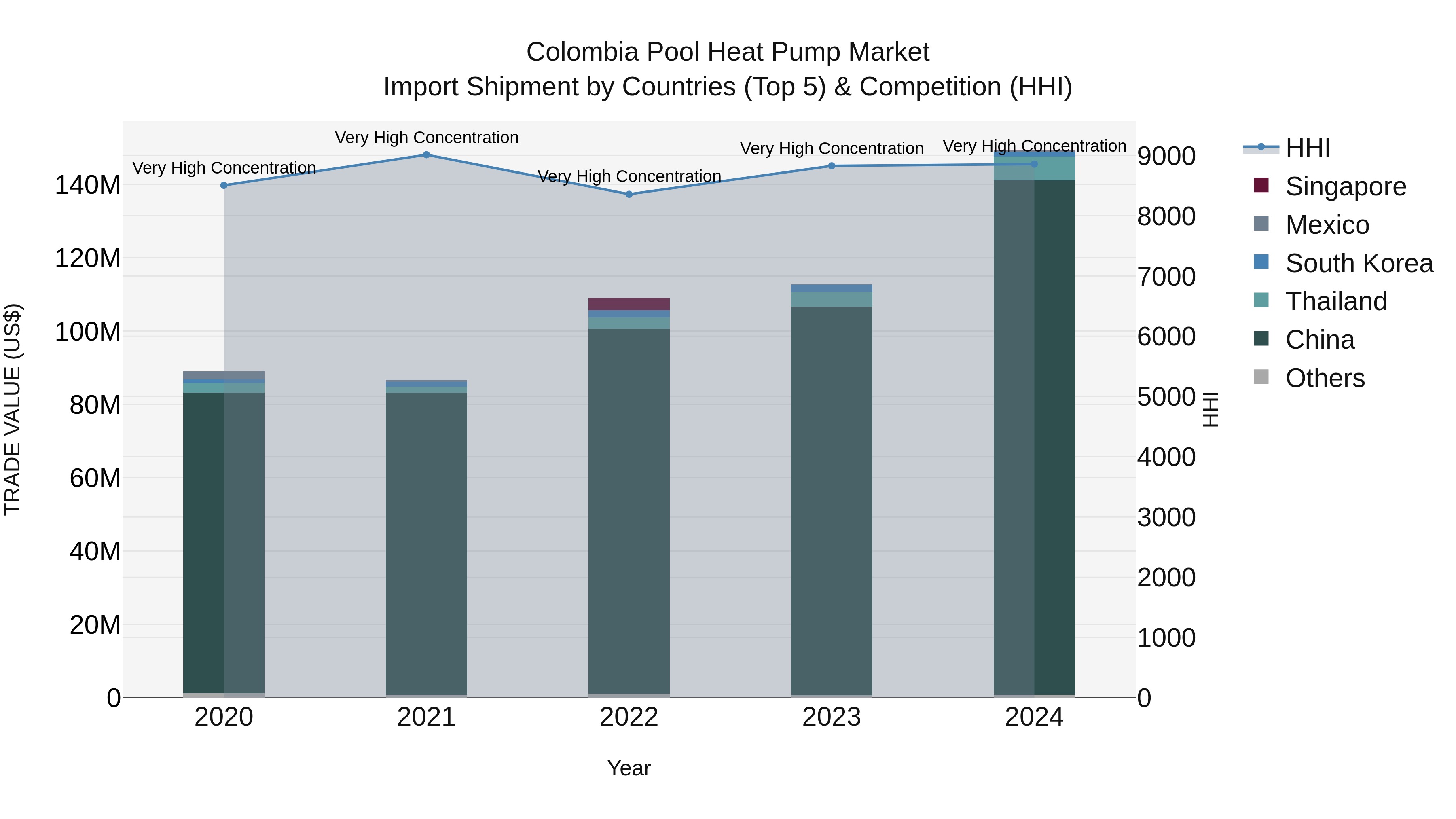 Colombia Pool Heat Pump Market: Top 5 Importing Countries and Market Competition (HHI) Analysis