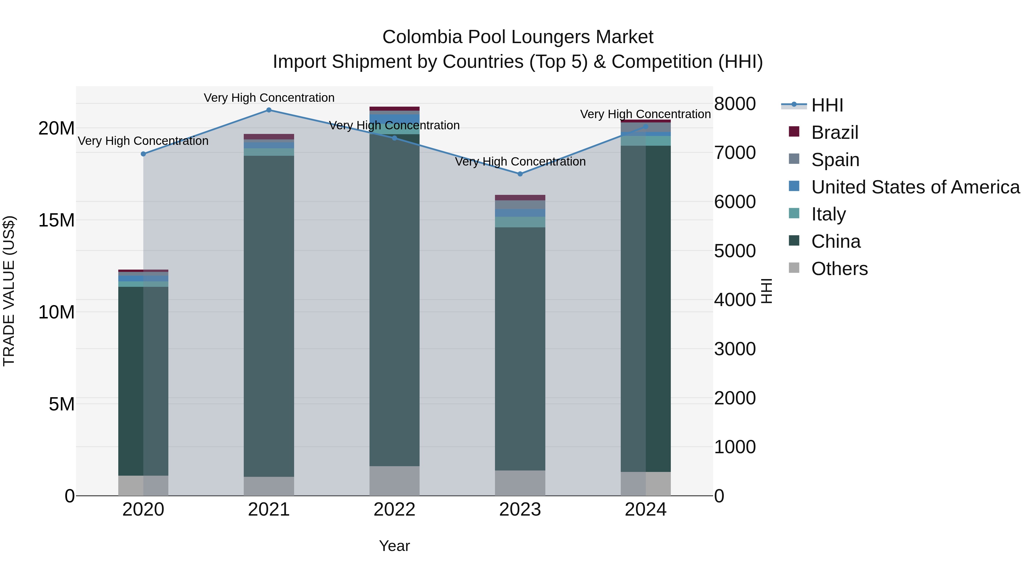 Colombia Pool Loungers Market: Top 5 Importing Countries and Market Competition (HHI) Analysis