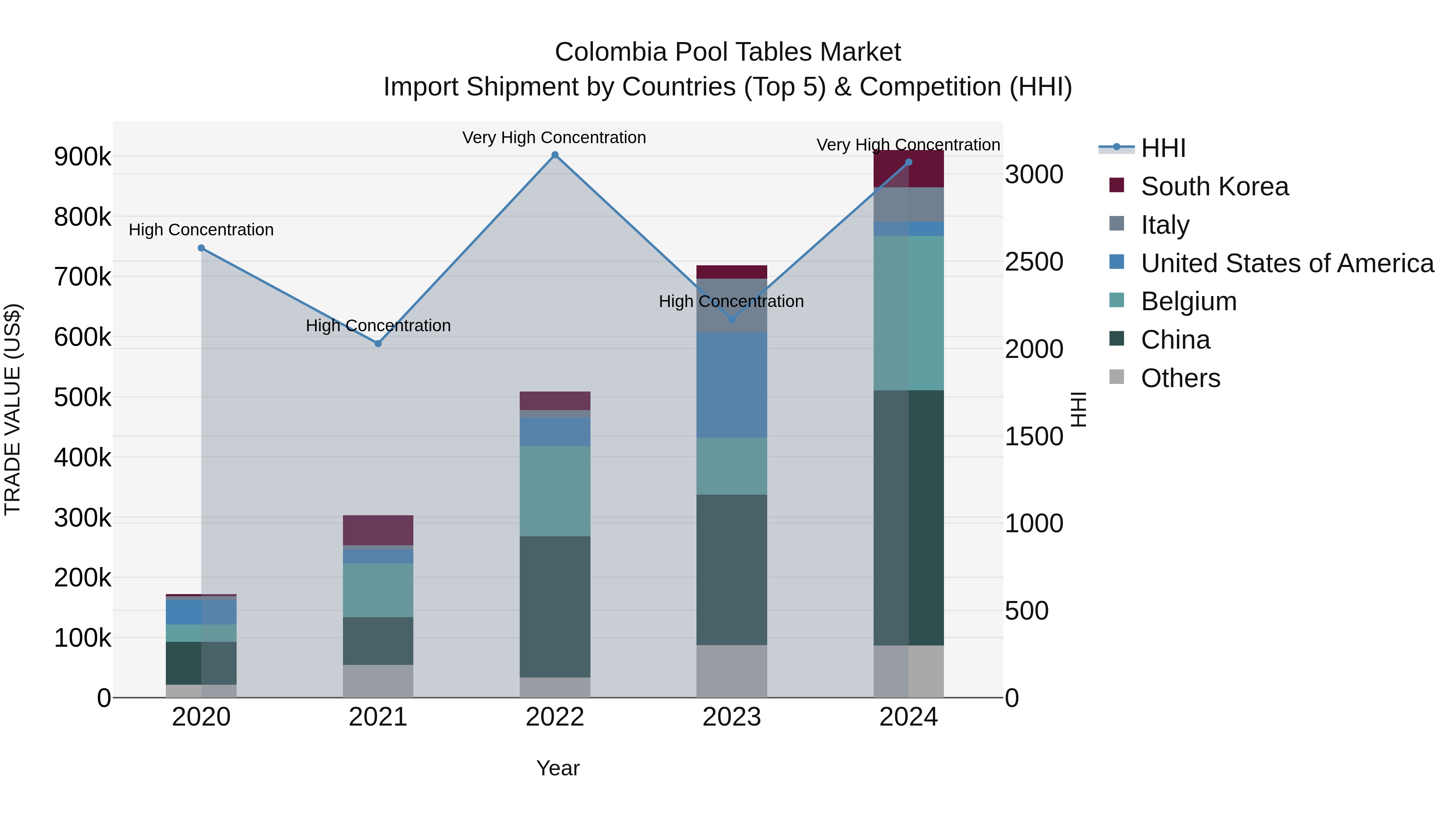 Colombia Pool Tables Market: Top 5 Importing Countries and Market Competition (HHI) Analysis