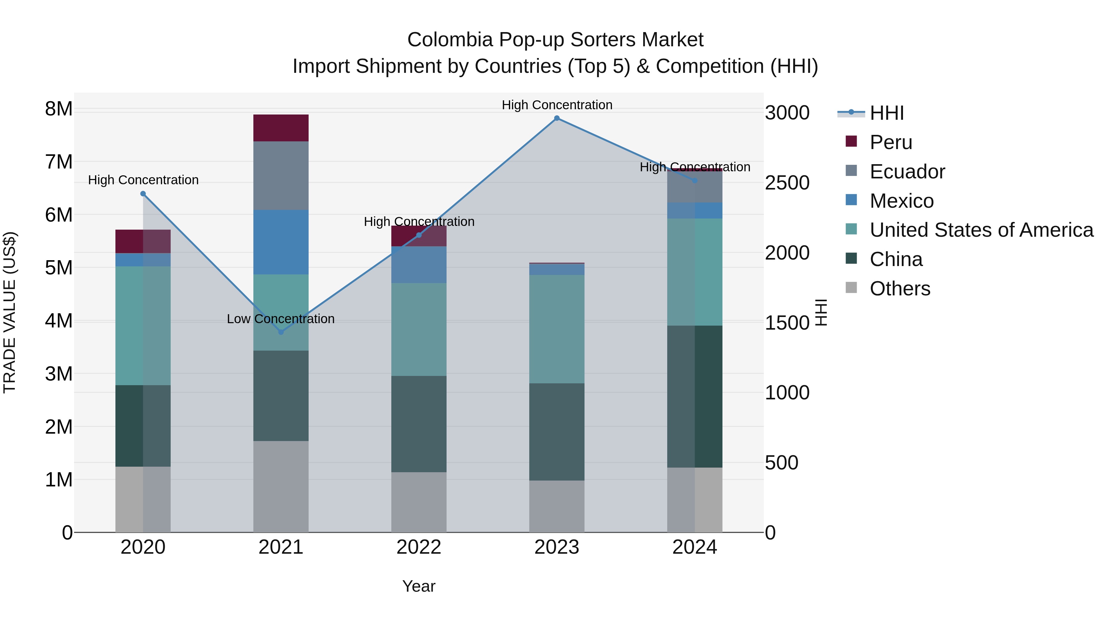 Colombia Pop-up Sorters Market: Top 5 Importing Countries and Market Competition (HHI) Analysis