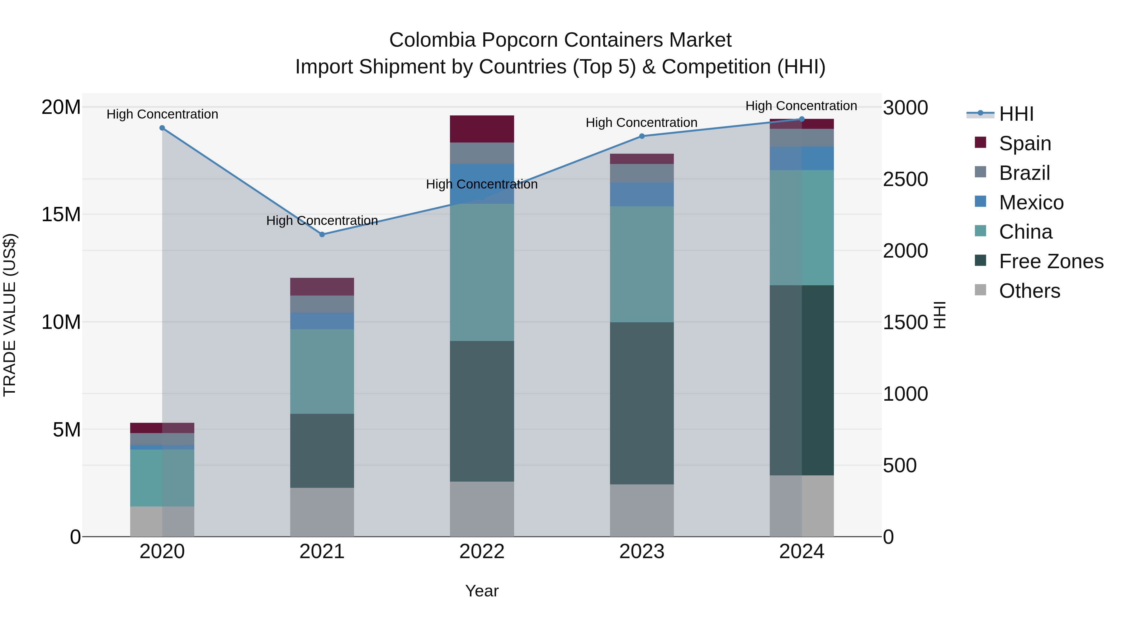 Colombia Popcorn Containers Market: Top 5 Importing Countries and Market Competition (HHI) Analysis