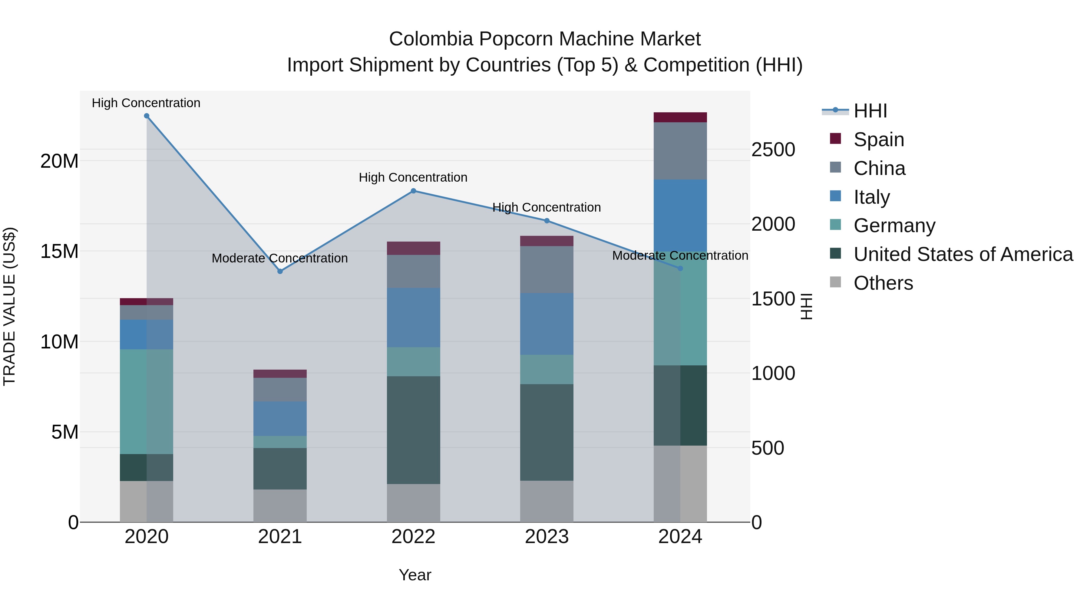 Colombia Popcorn Machine Market: Top 5 Importing Countries and Market Competition (HHI) Analysis