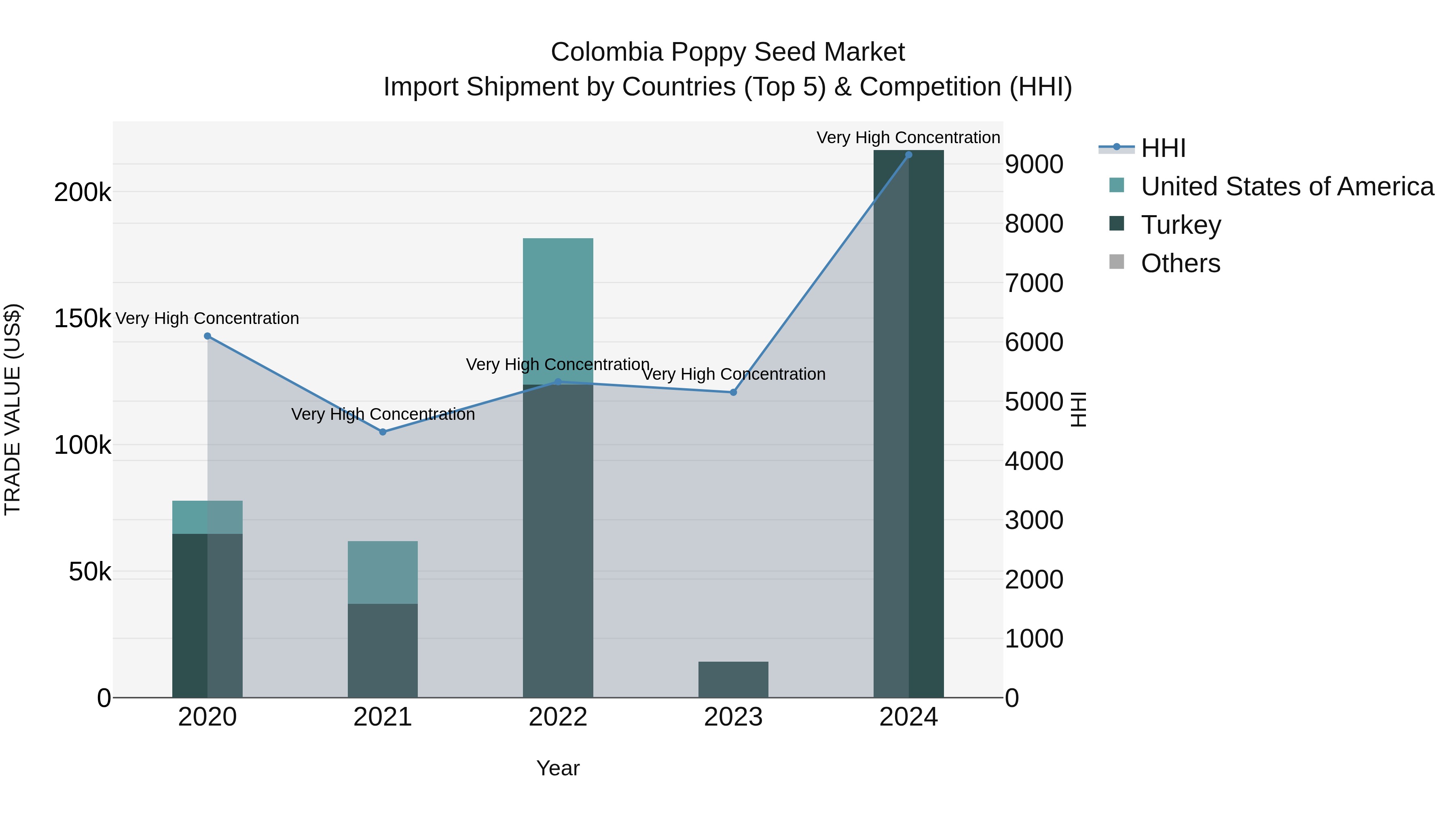 Colombia Poppy Seed Market: Top 5 Importing Countries and Market Competition (HHI) Analysis