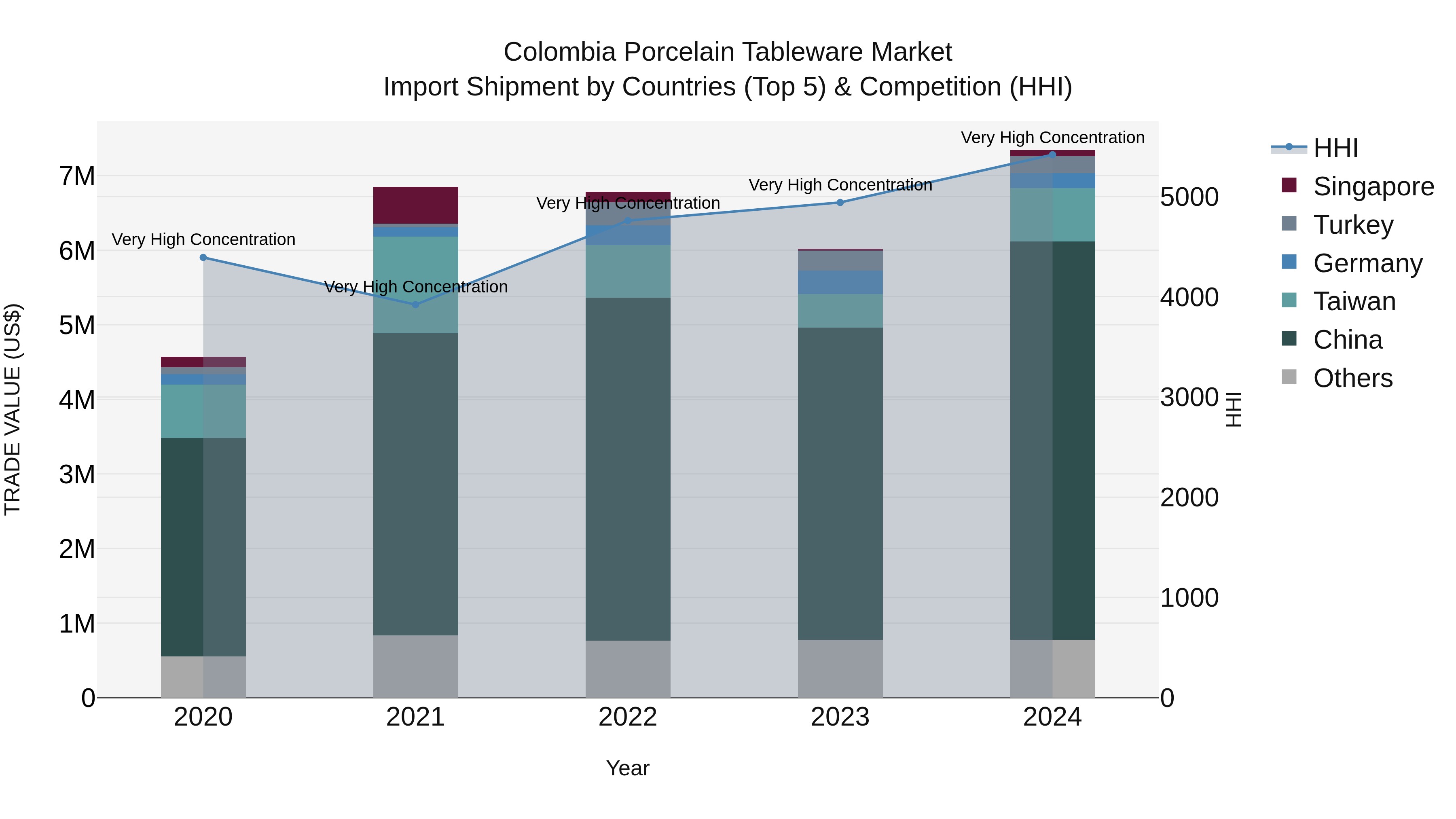 Colombia Porcelain Tableware Market: Top 5 Importing Countries and Market Competition (HHI) Analysis