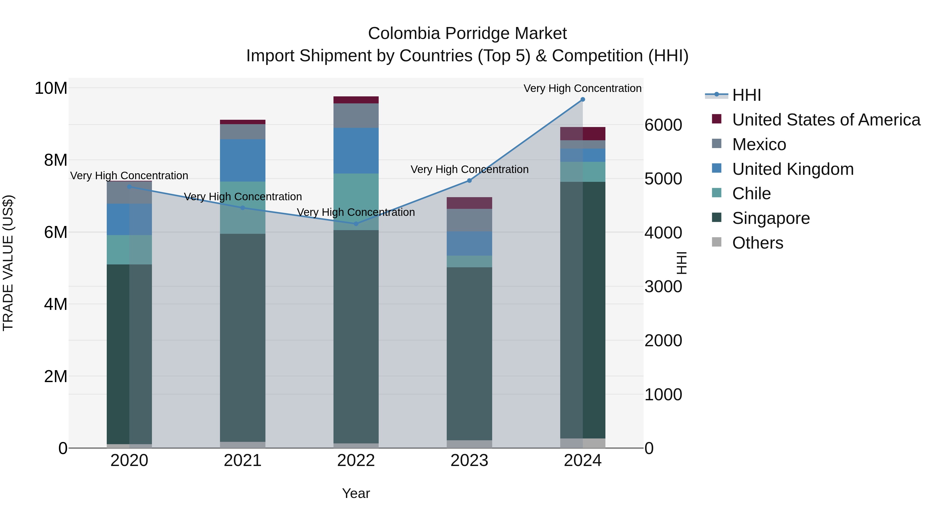 Colombia Porridge Market: Top 5 Importing Countries and Market Competition (HHI) Analysis