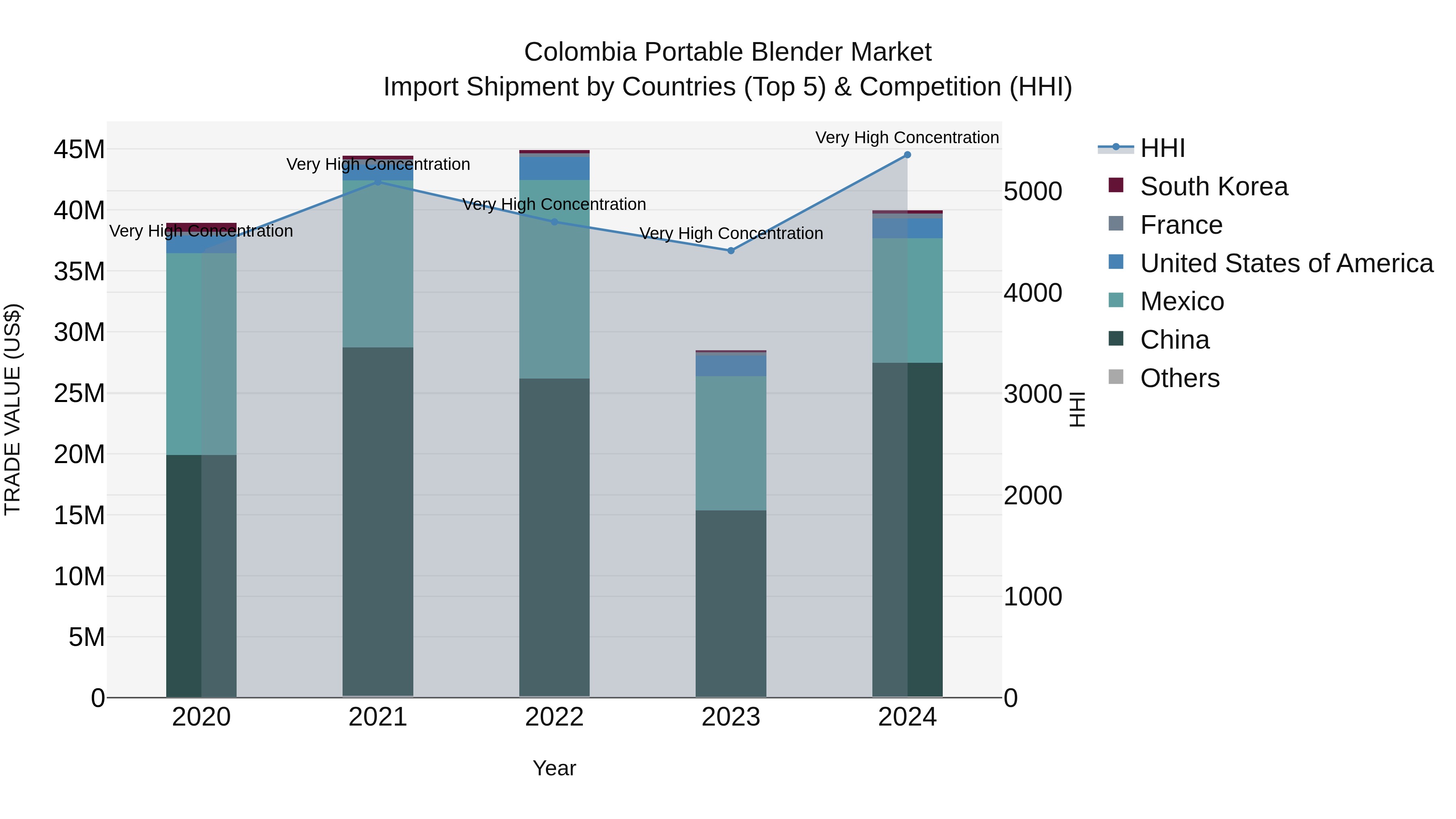 Colombia Portable Blender Market: Top 5 Importing Countries and Market Competition (HHI) Analysis