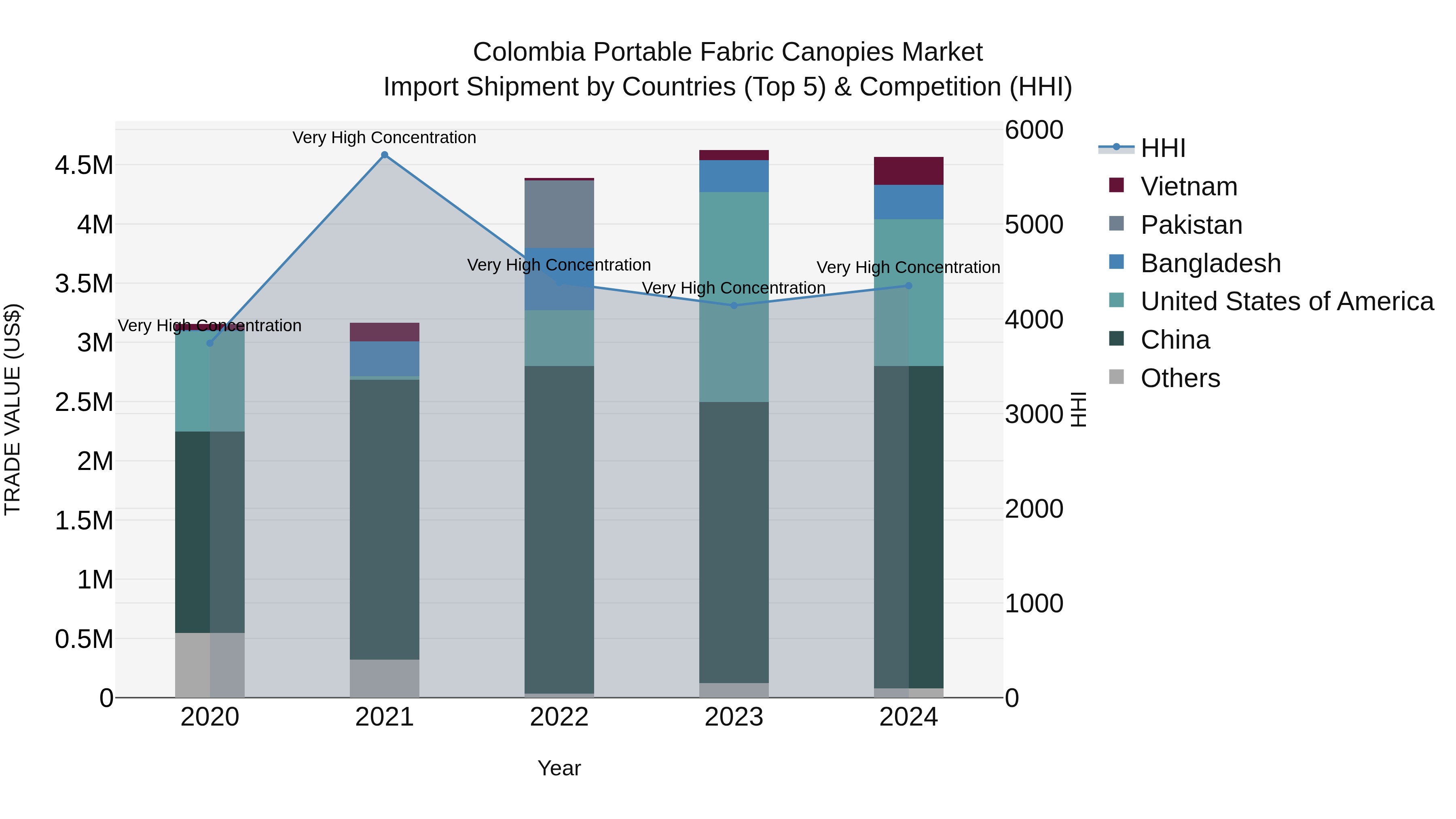 Colombia Portable Fabric Canopies Market: Top 5 Importing Countries and Market Competition (HHI) Analysis