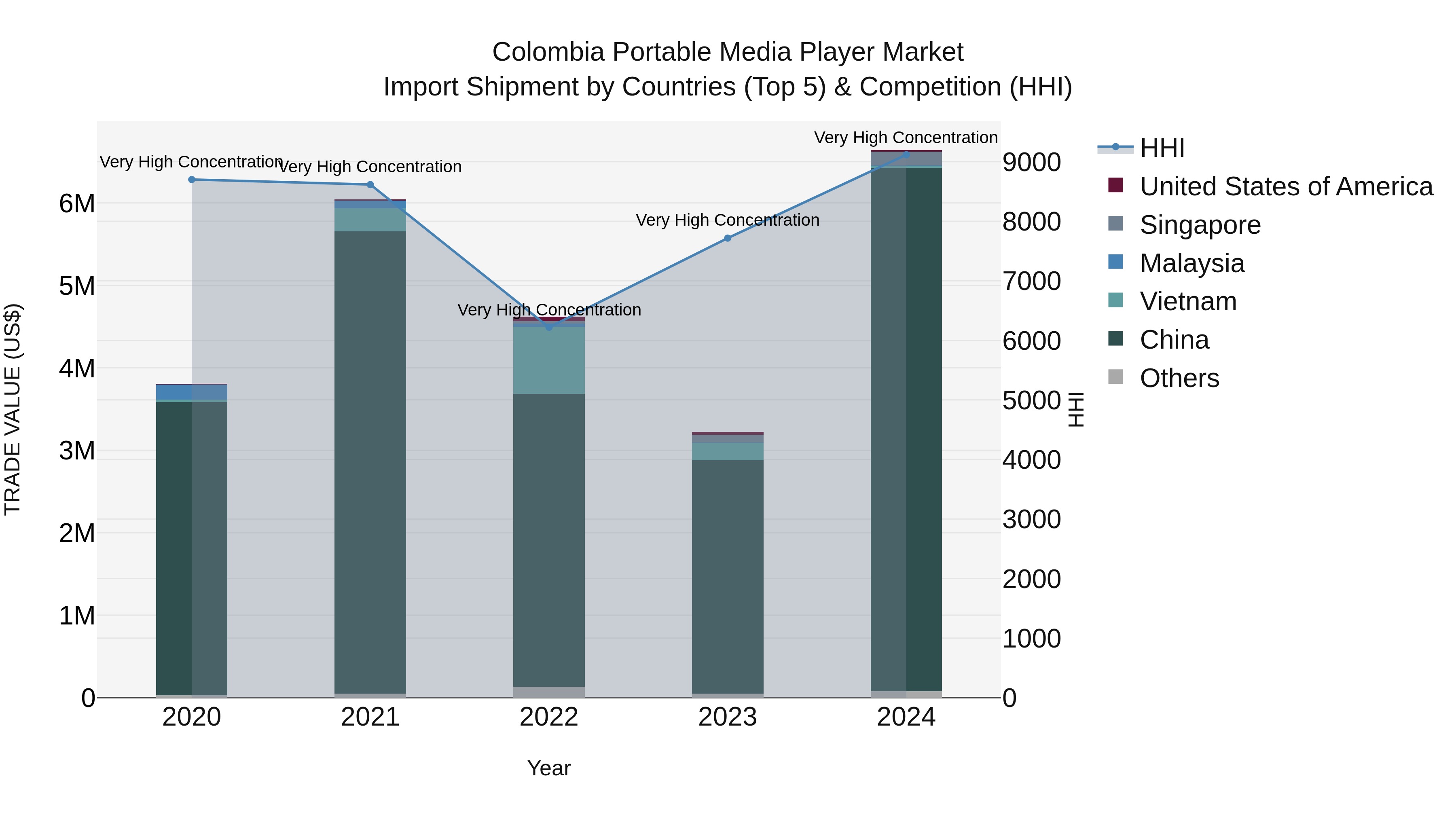 Colombia Portable Media Player Market: Top 5 Importing Countries and Market Competition (HHI) Analysis