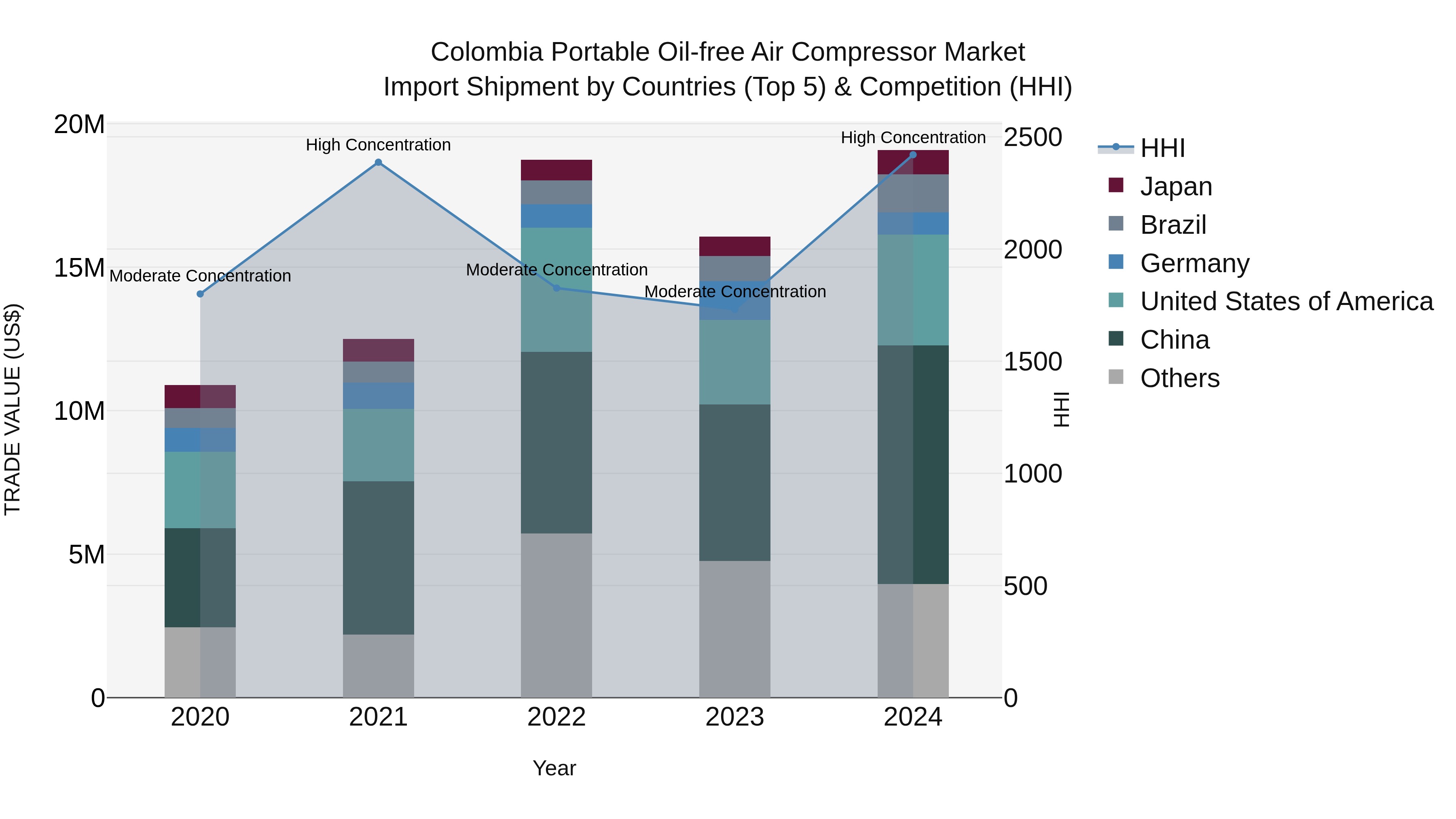 Colombia Portable Oil-free Air Compressor Market: Top 5 Importing Countries and Market Competition (HHI) Analysis