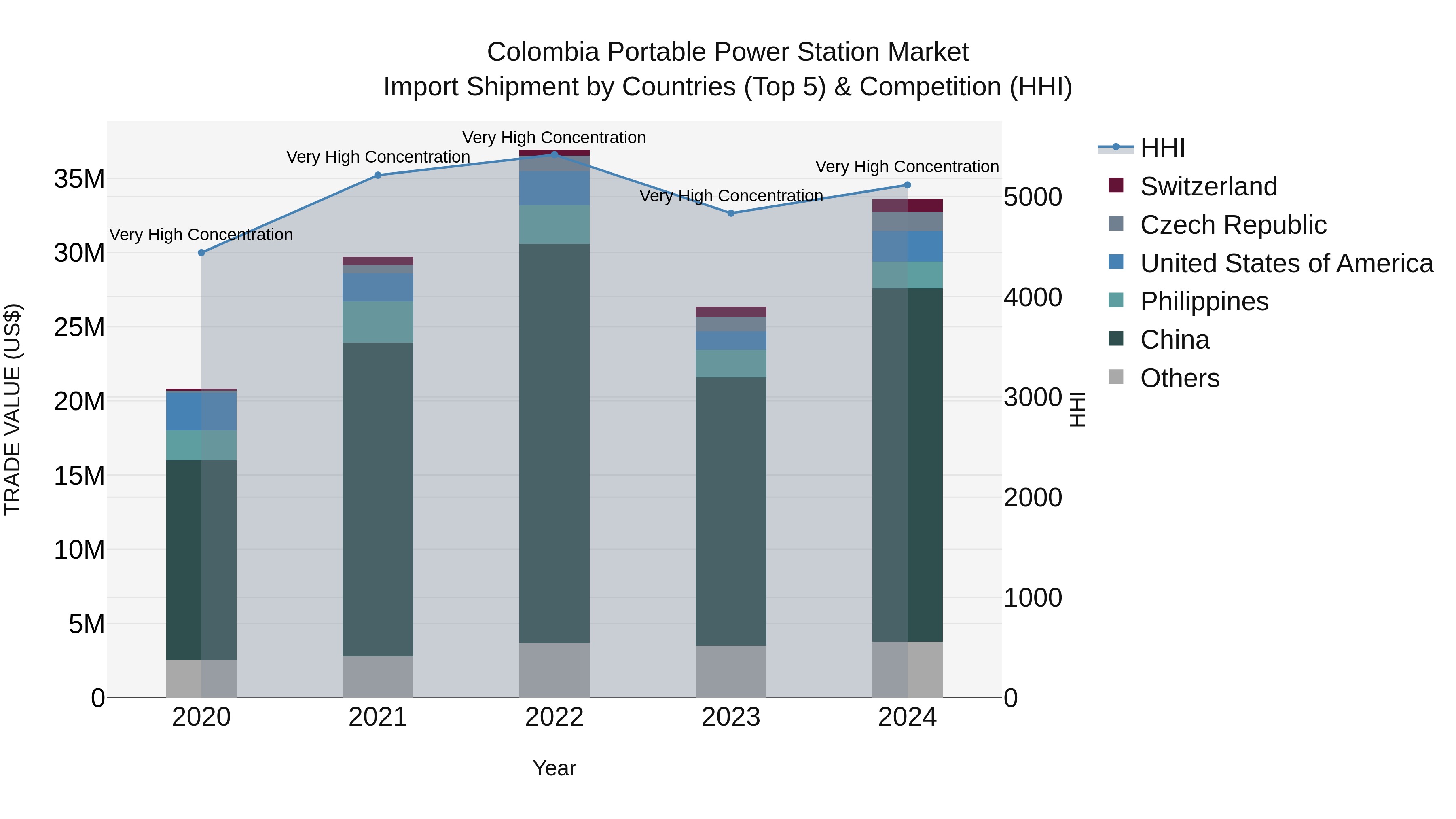 Colombia Portable Power Station Market: Top 5 Importing Countries and Market Competition (HHI) Analysis