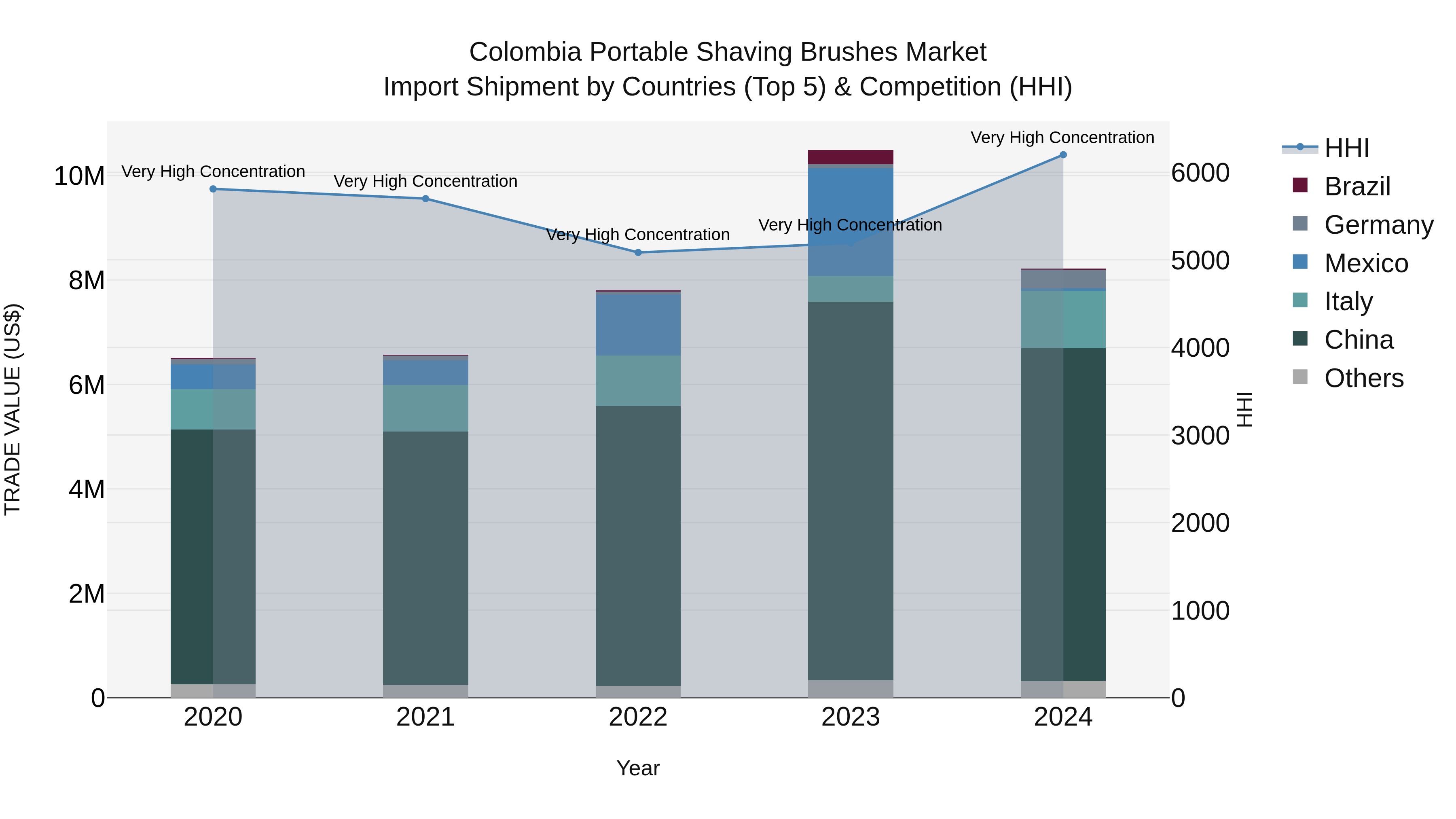 Colombia Portable Shaving Brushes Market: Top 5 Importing Countries and Market Competition (HHI) Analysis