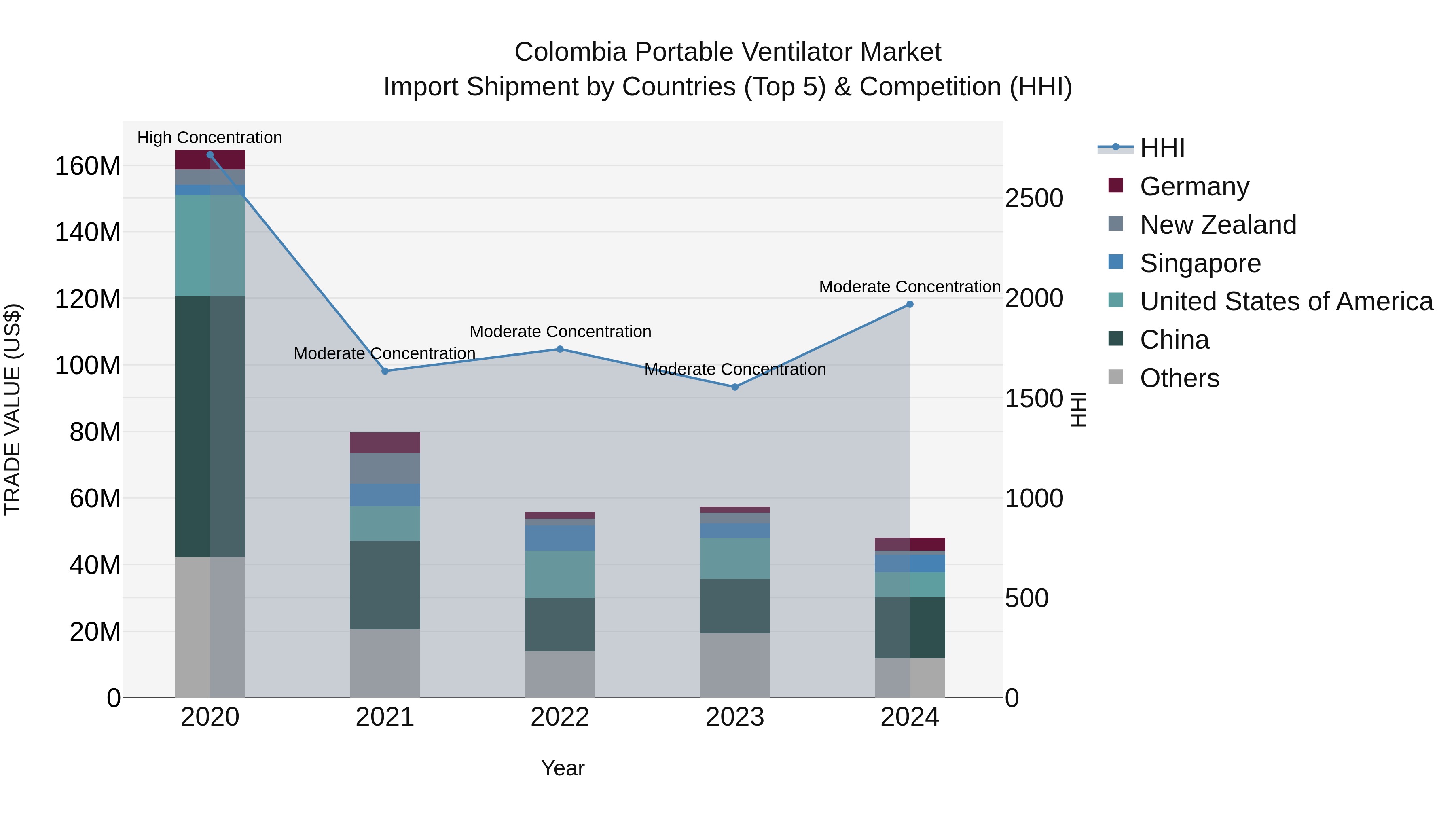 Colombia Portable Ventilator Market: Top 5 Importing Countries and Market Competition (HHI) Analysis