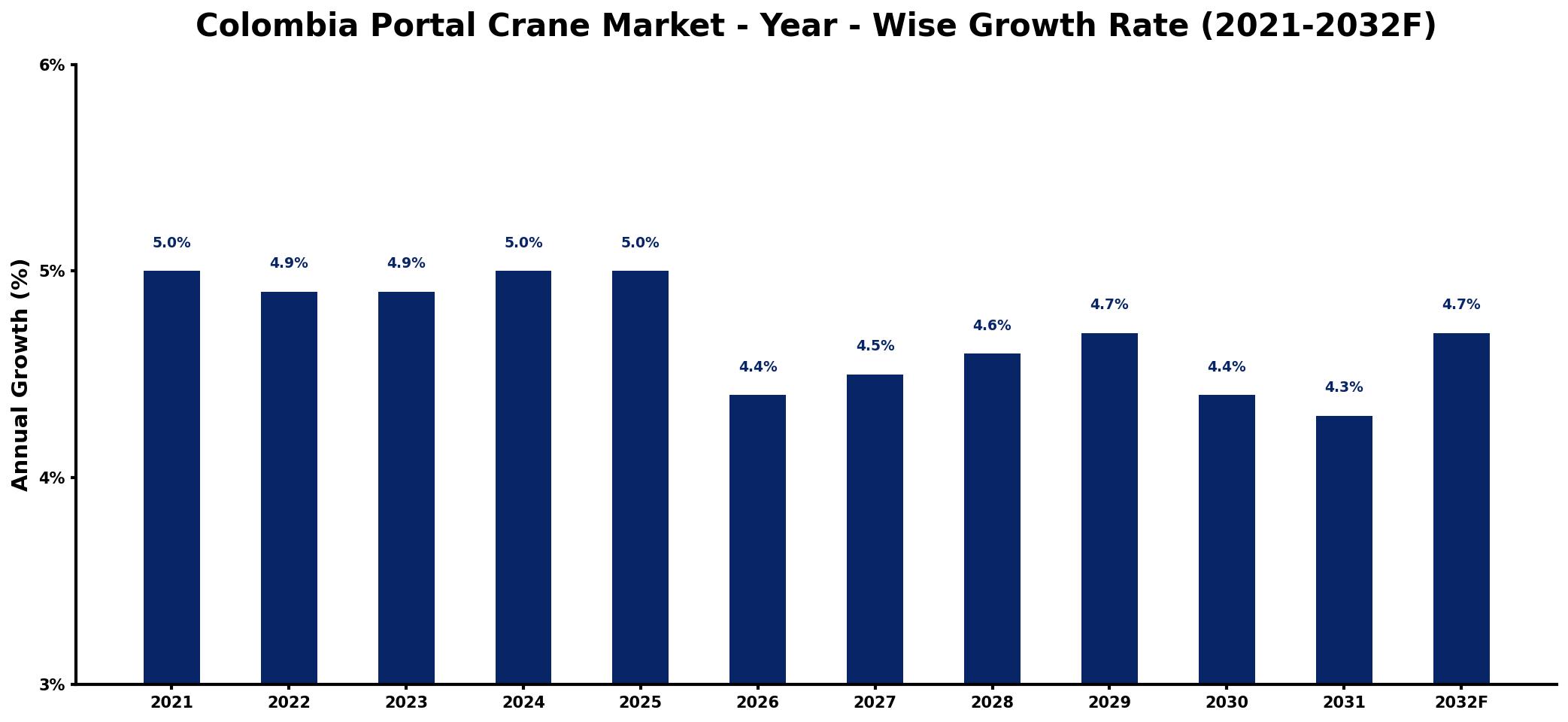 Colombia Portal Crane Market Year-wise Growth Rate and Key Drivers
