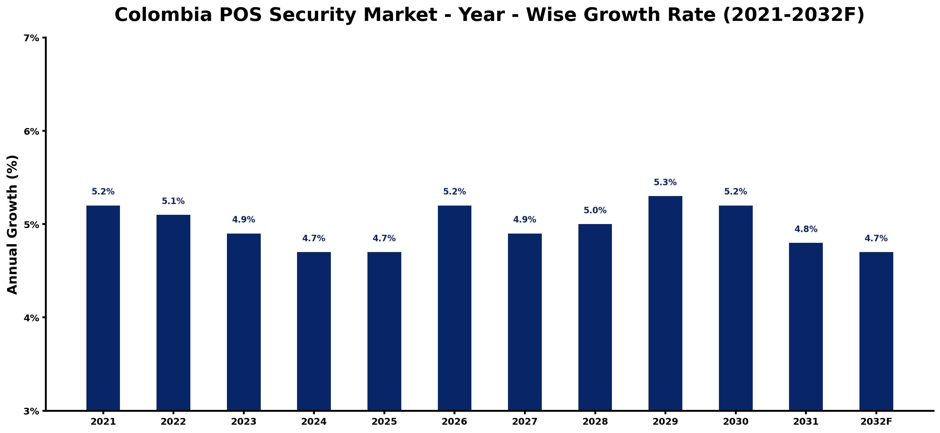 Colombia POS Security Market Year-wise Growth Rate and Key Drivers