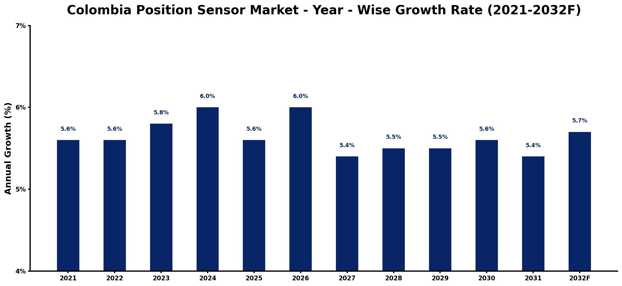 Colombia Position Sensor Market Year-wise Growth Rate and Key Drivers