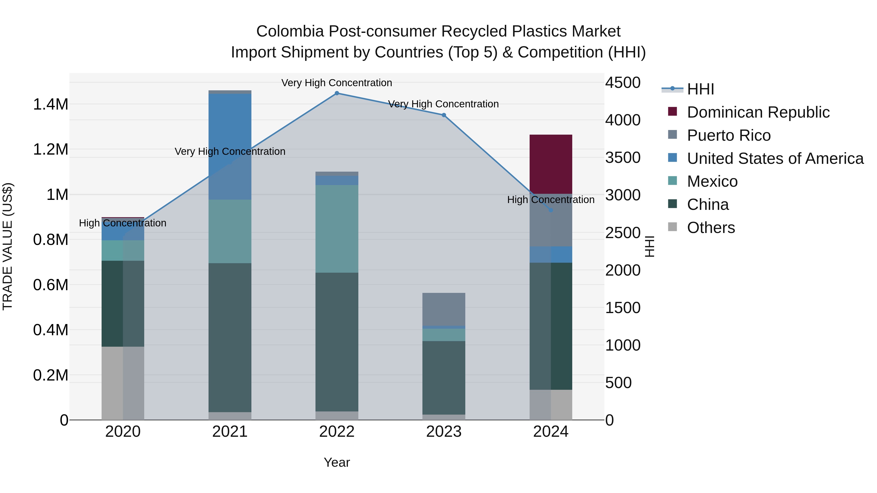 Colombia Post-consumer Recycled Plastics Market: Top 5 Importing Countries and Market Competition (HHI) Analysis