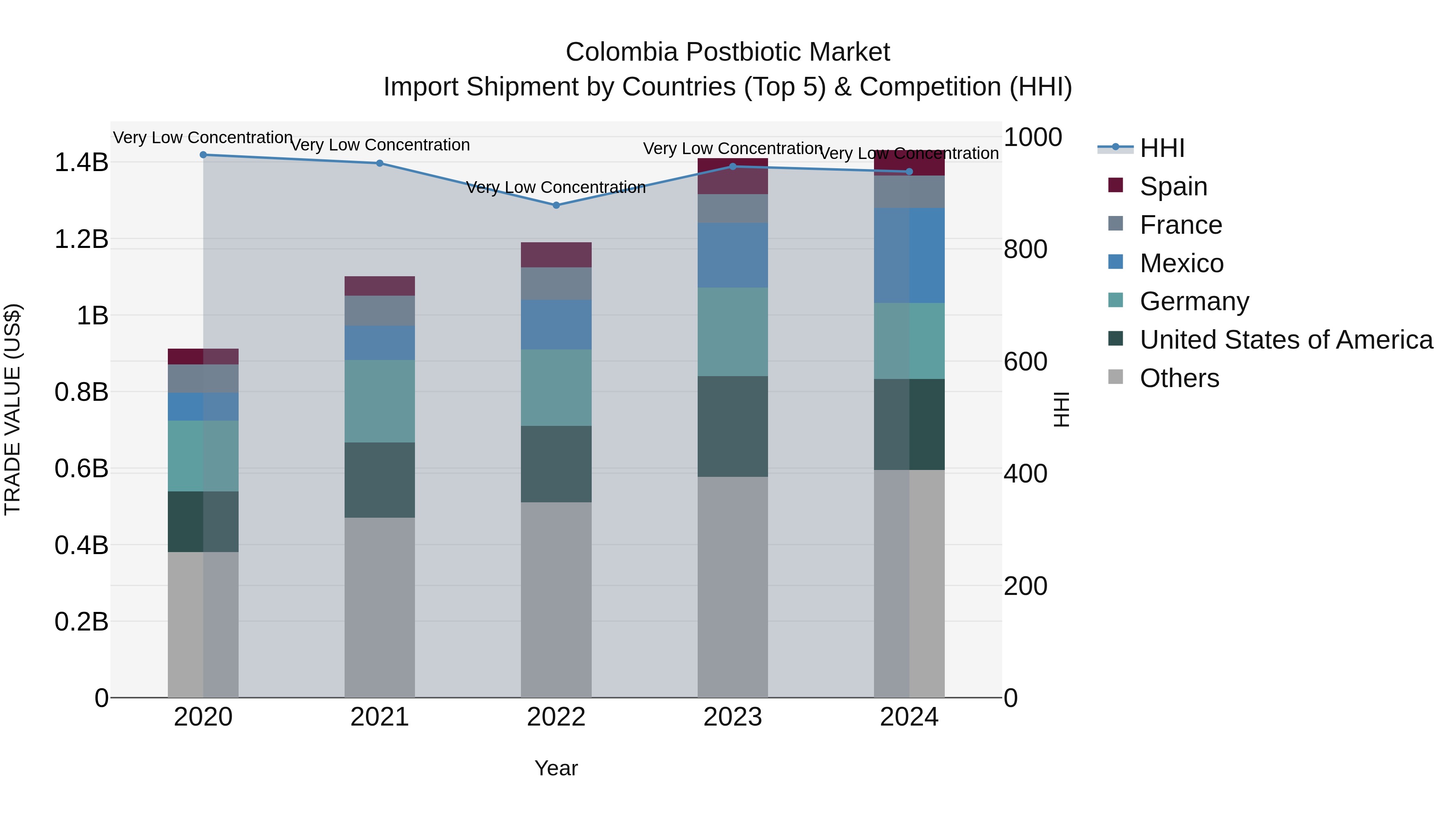 Colombia Postbiotic Market: Top 5 Importing Countries and Market Competition (HHI) Analysis