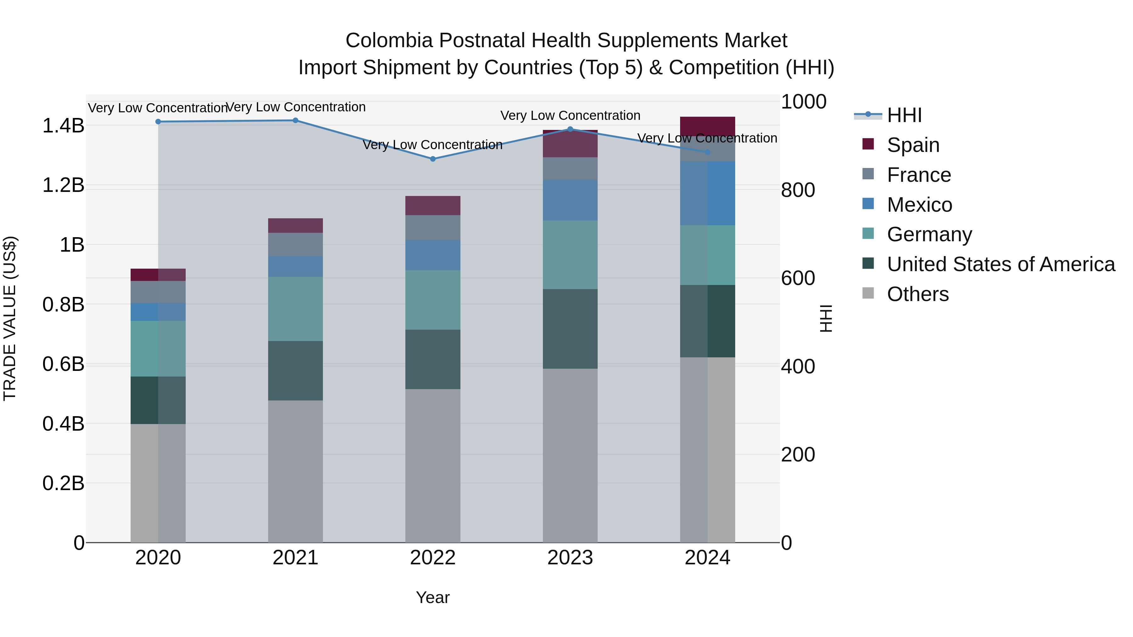 Colombia Postnatal Health Supplements Market: Top 5 Importing Countries and Market Competition (HHI) Analysis
