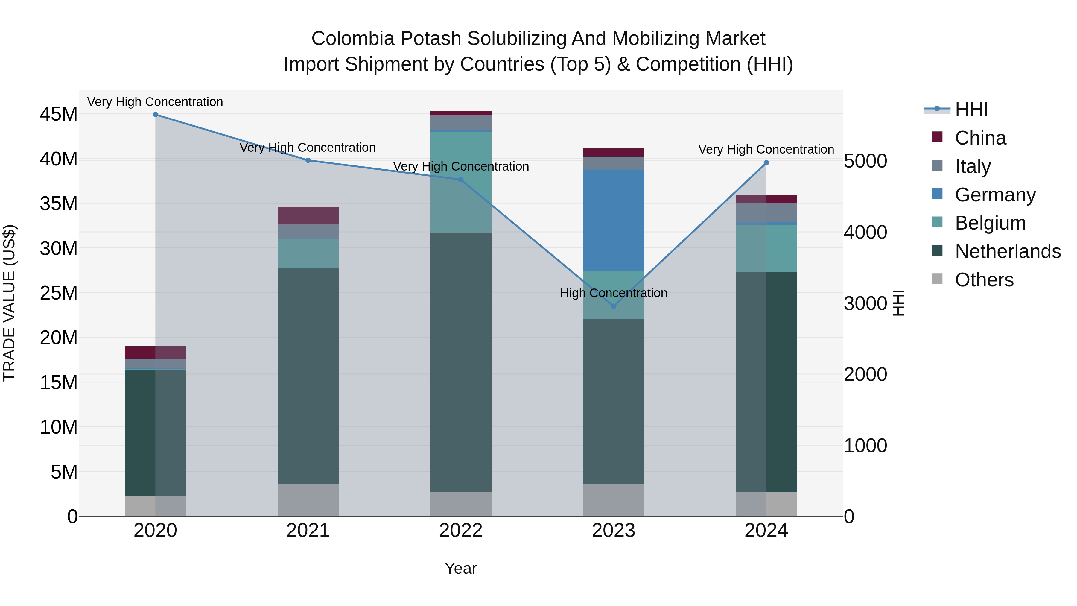 Colombia Potash Solubilizing and Mobilizing Market: Top 5 Importing Countries and Market Competition (HHI) Analysis