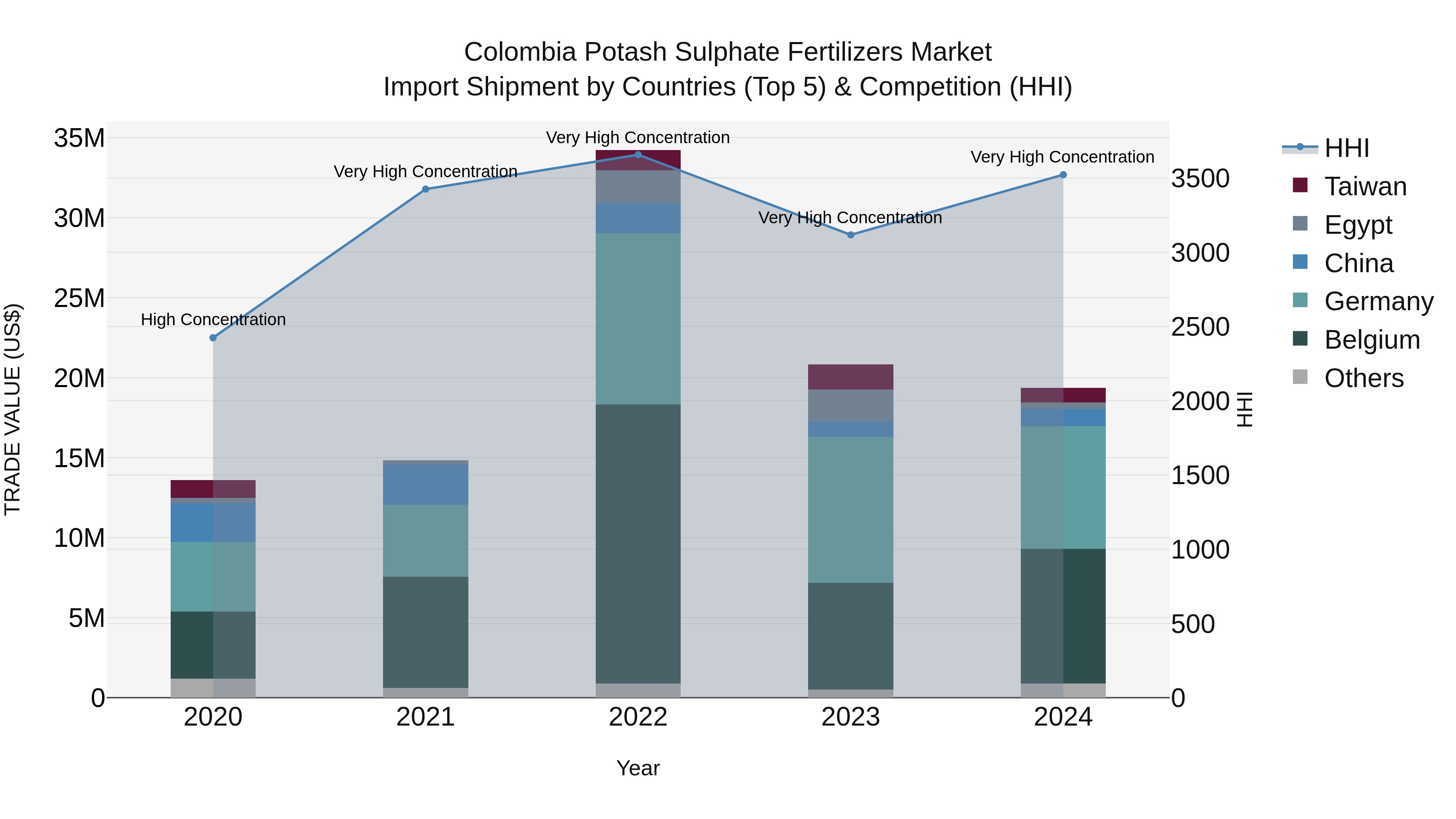Colombia Potash Sulphate Fertilizers Market: Top 5 Importing Countries and Market Competition (HHI) Analysis