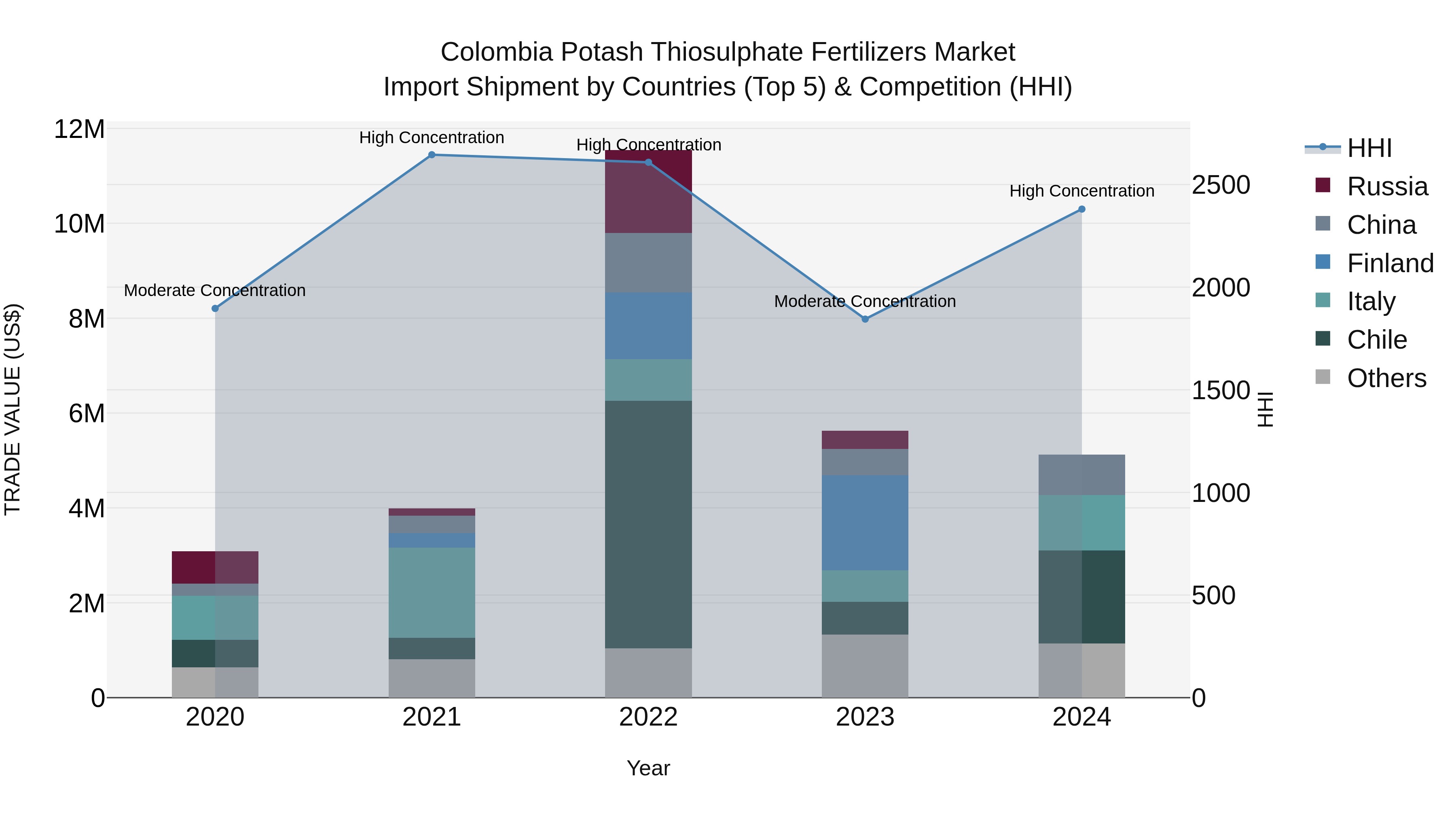 Colombia Potash Thiosulphate Fertilizers Market: Top 5 Importing Countries and Market Competition (HHI) Analysis