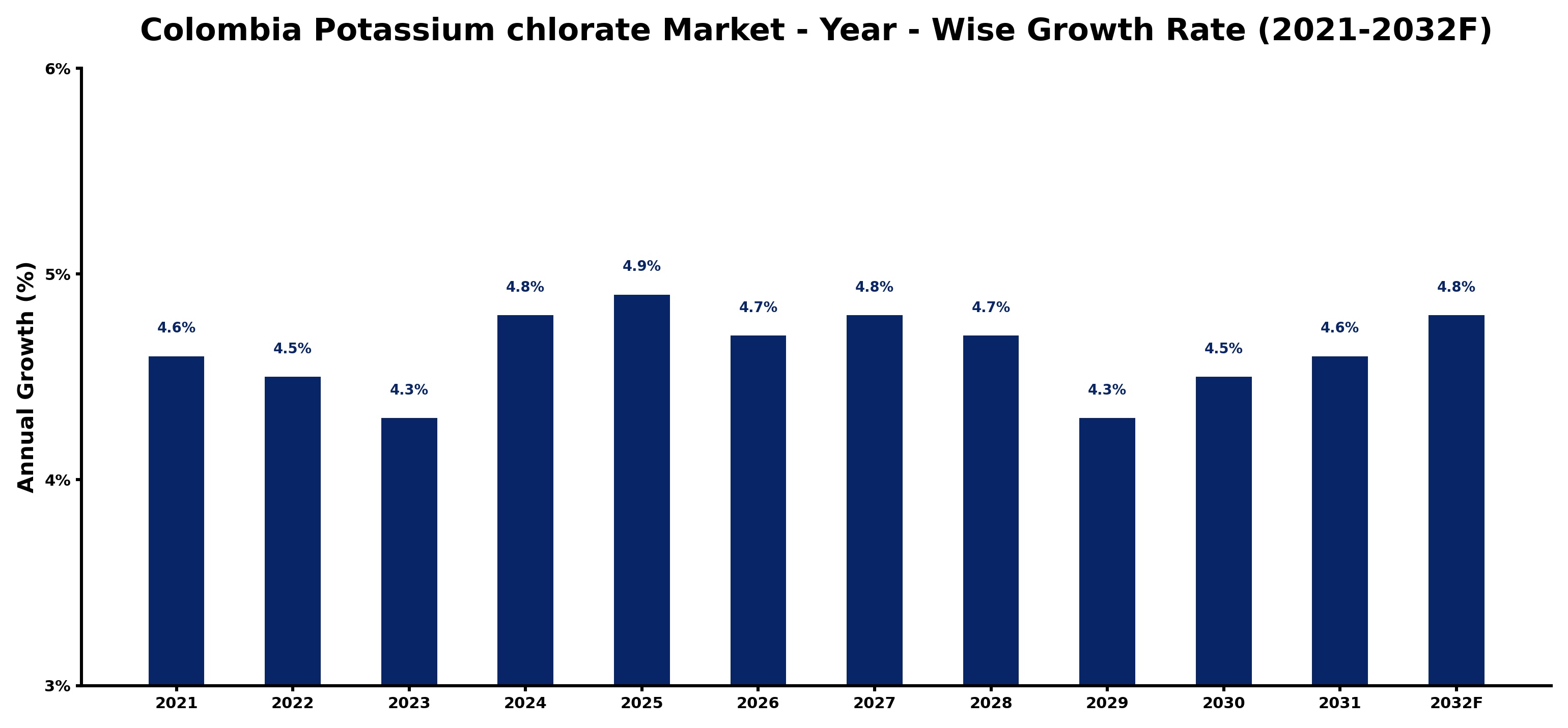Colombia Potassium chlorate Market Year-wise Growth Rate and Key Drivers