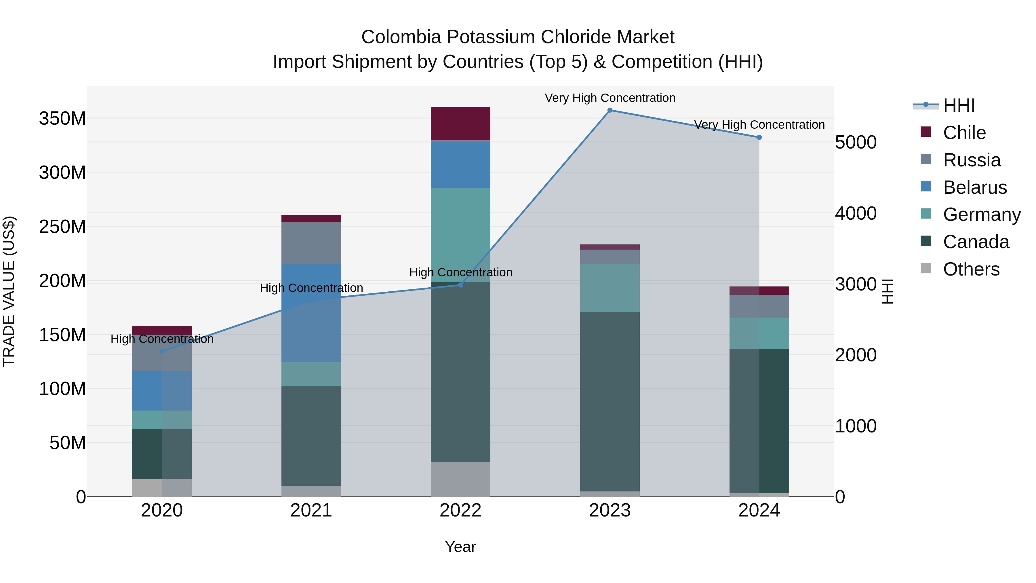Colombia Potassium Chloride Market: Top 5 Importing Countries and Market Competition (HHI) Analysis